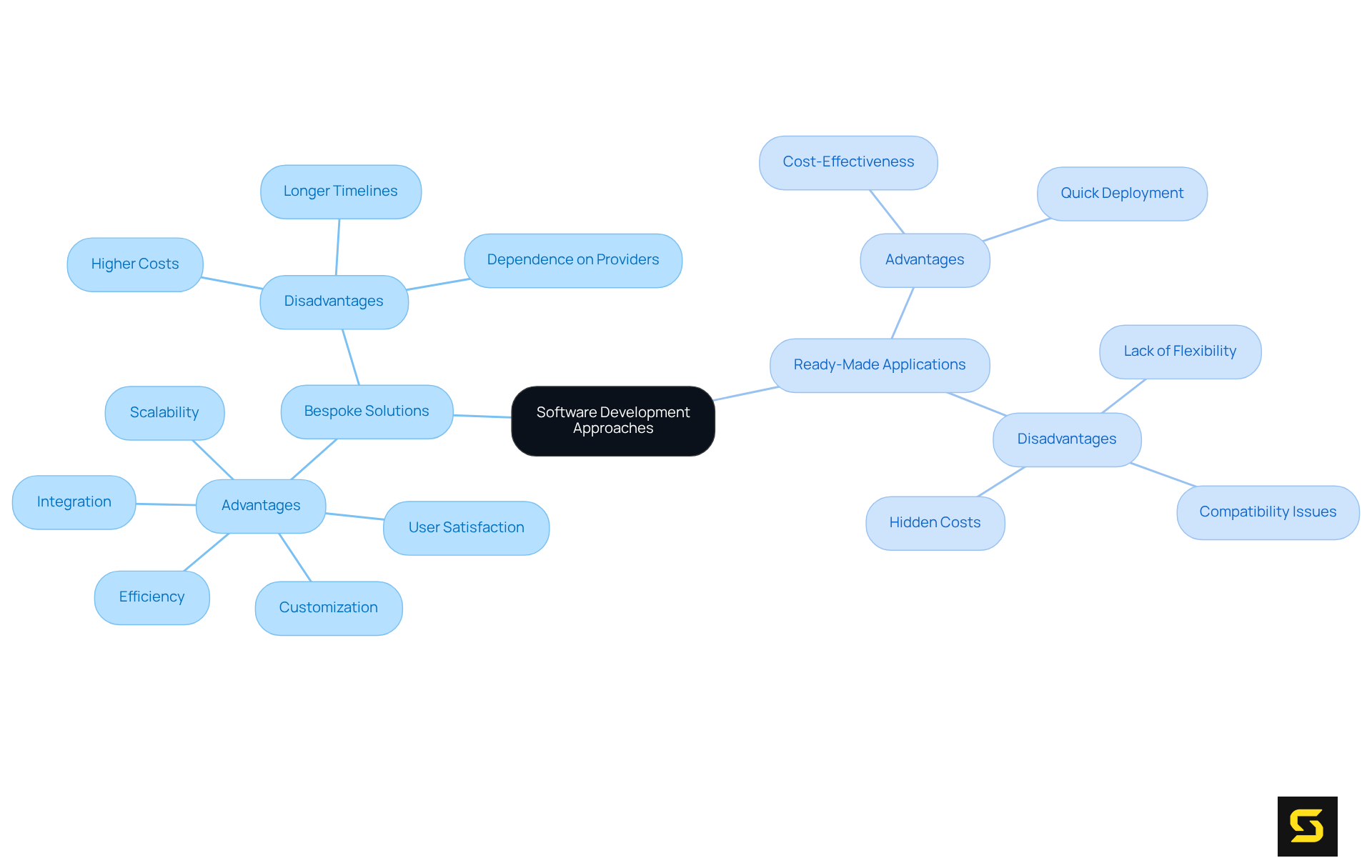The central node represents the topic of software development approaches. Each main branch shows a type of solution, and the sub-branches outline their respective advantages and disadvantages. This structure helps visualize the trade-offs between bespoke and ready-made applications.