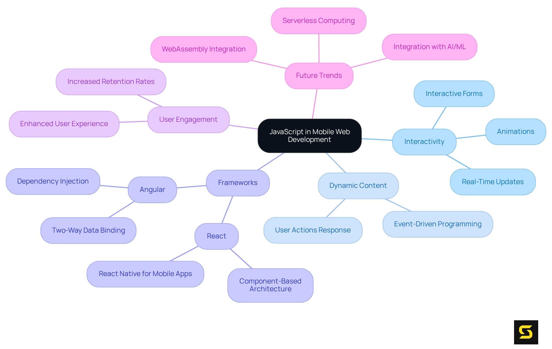This mindmap shows how JavaScript enhances mobile web applications. The central idea is surrounded by topics that explain its features and benefits, helping you see how everything connects and why it matters in web development.