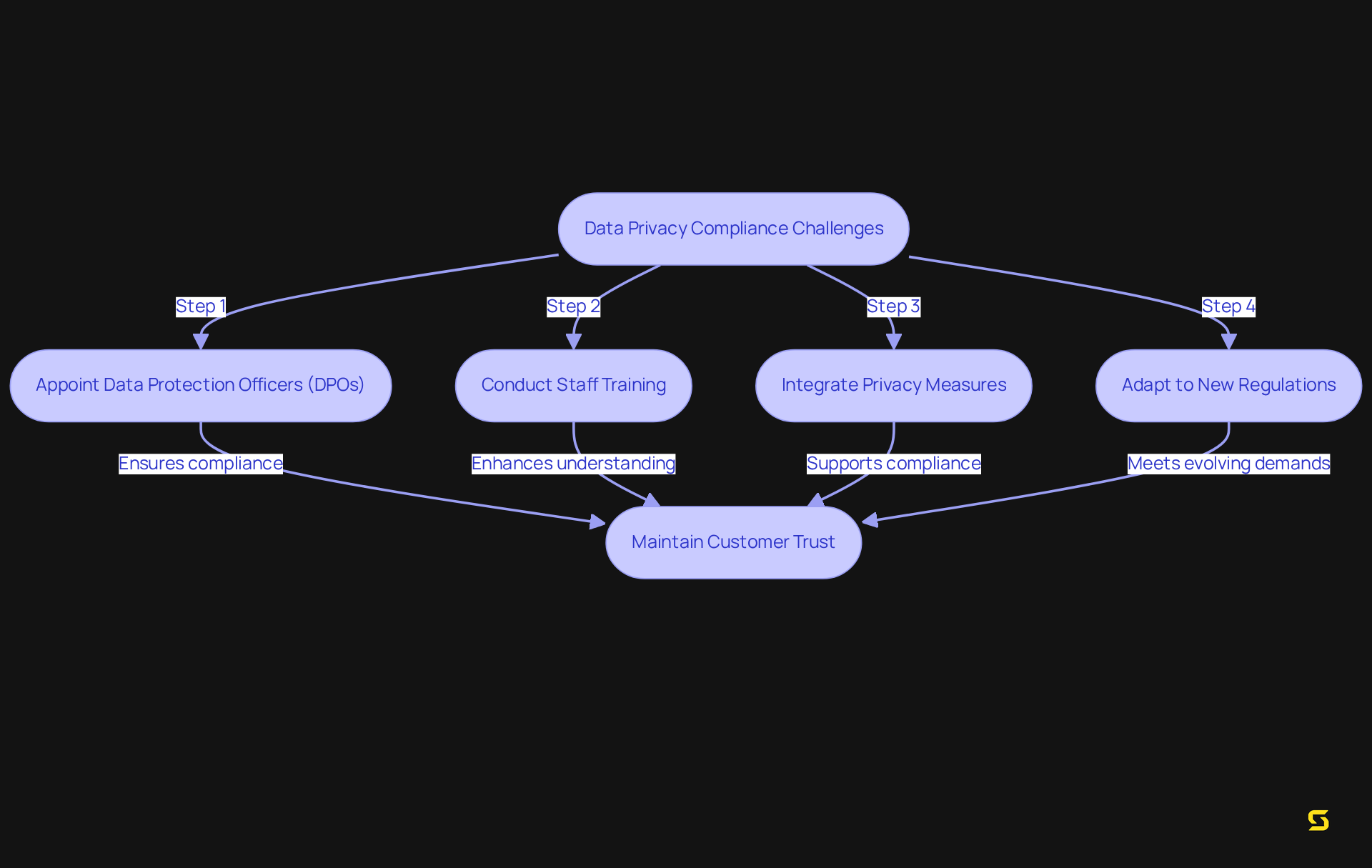 The flowchart outlines the essential steps for SaaS companies to navigate compliance with data privacy regulations. Follow the arrows to see how each step contributes to maintaining data privacy and trust.