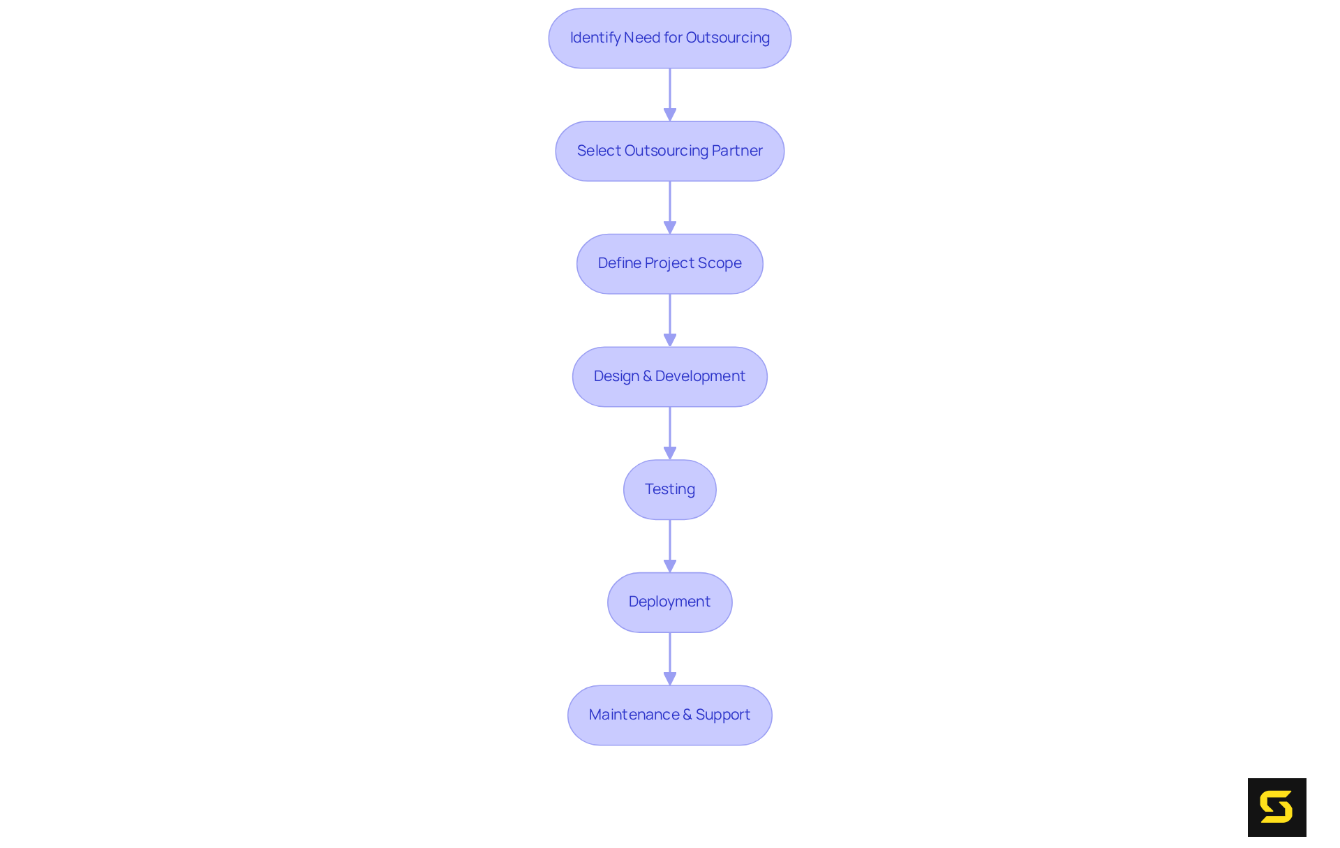 This flowchart guides you through the steps of outsourcing software development. Each box represents a key stage, and the arrows indicate the order in which these stages occur. Follow the flow to see how organizations can effectively manage their software projects through outsourcing.