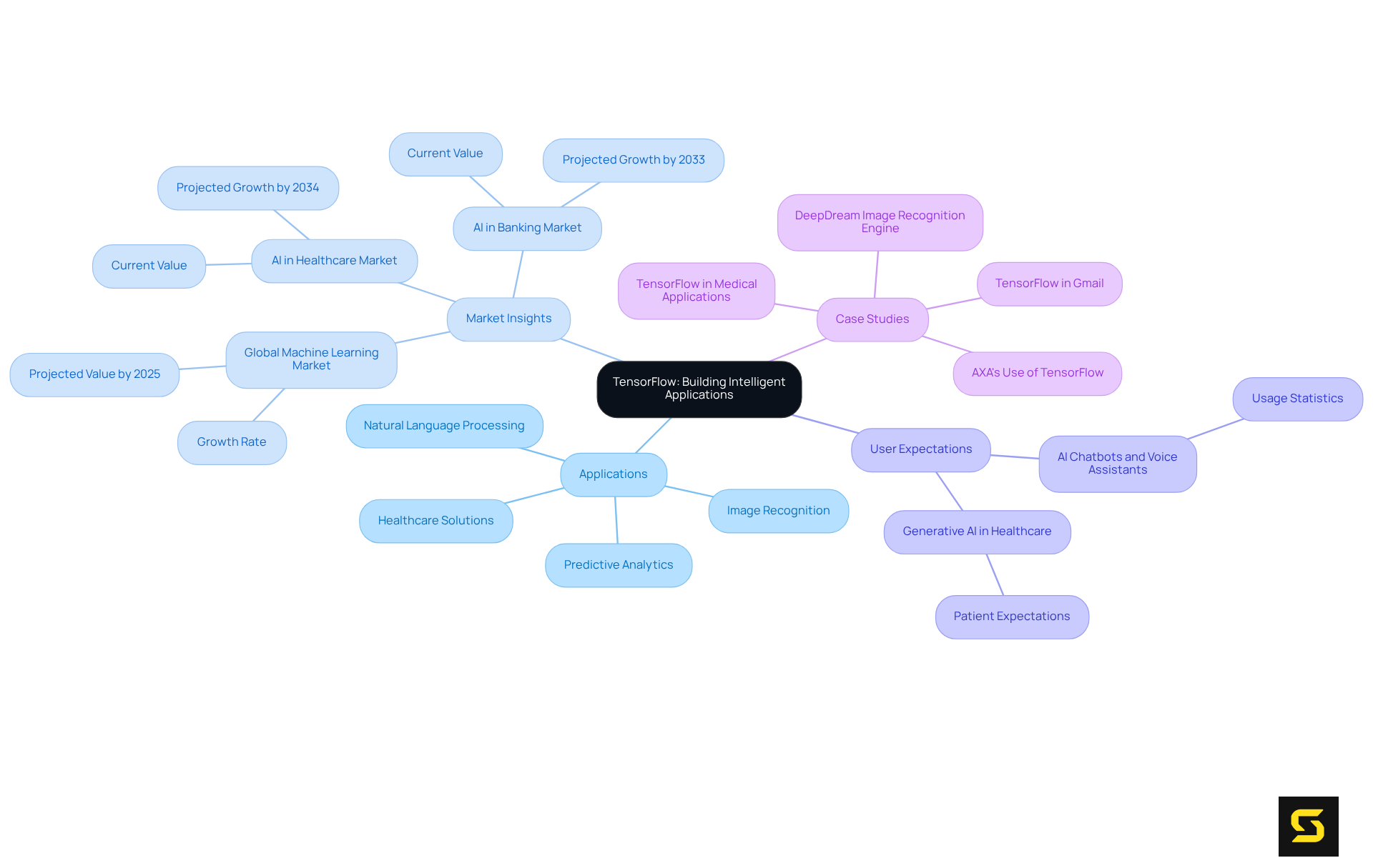 The center shows TensorFlow's role in building intelligent applications. Branches represent different domains, insights, and case studies, helping you see how they connect and contribute to the overall landscape of machine learning.