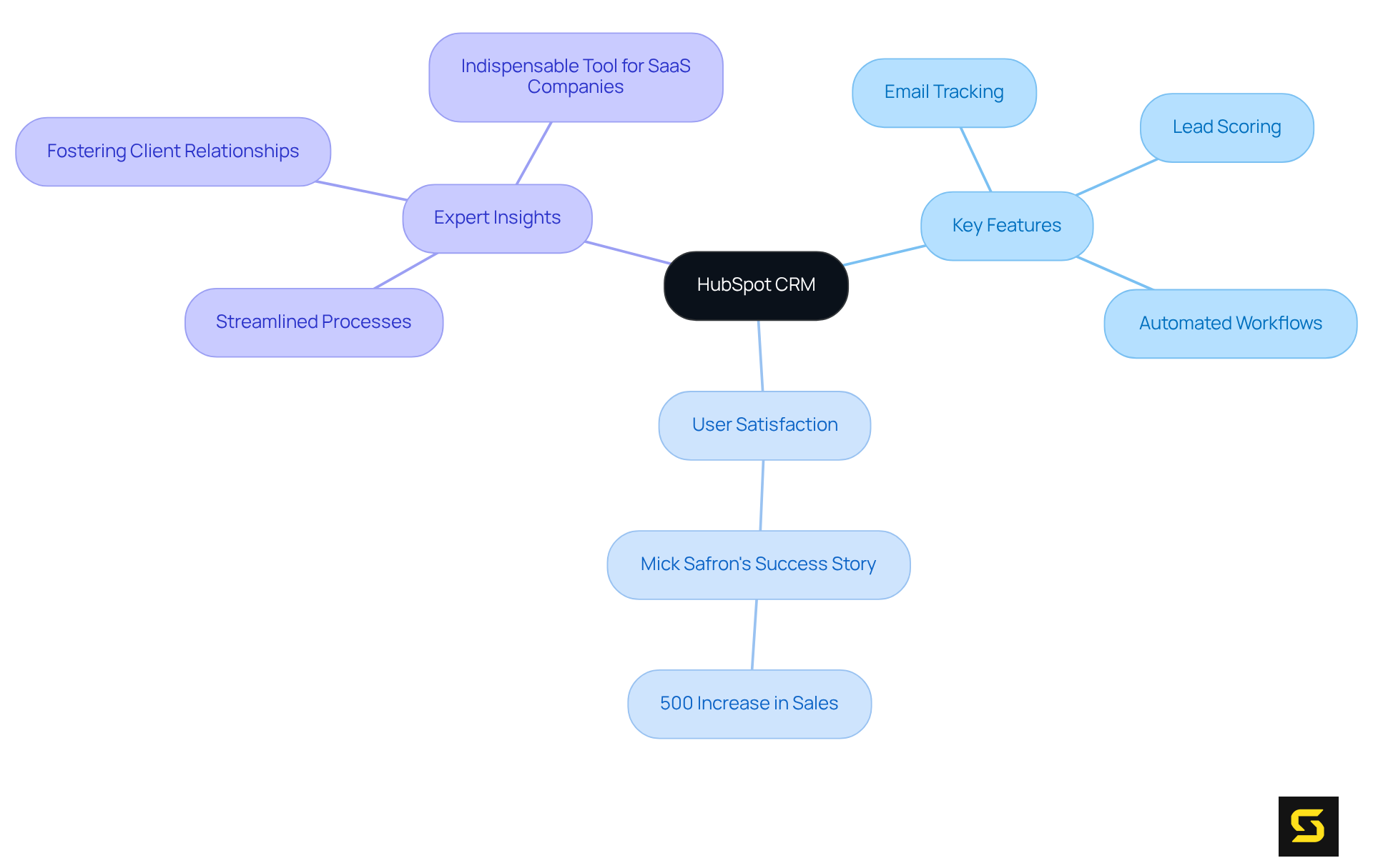 The central node shows HubSpot CRM, while branches represent key features and user feedback. Follow the branches to see how each feature contributes to customer engagement and satisfaction.