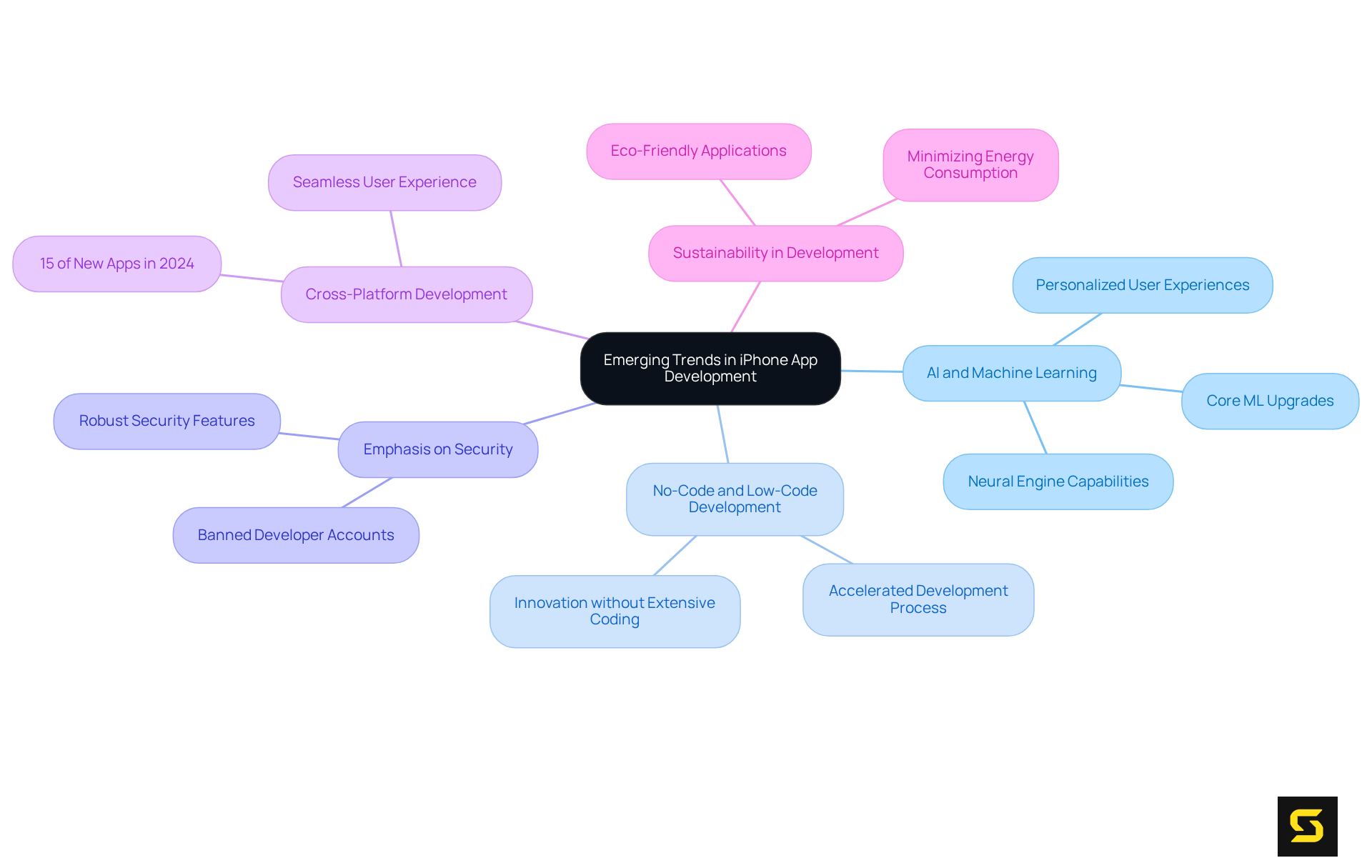 The central node represents the main topic, while each branch highlights a key trend in app development. Follow the branches to explore how each trend shapes the future of iPhone apps.