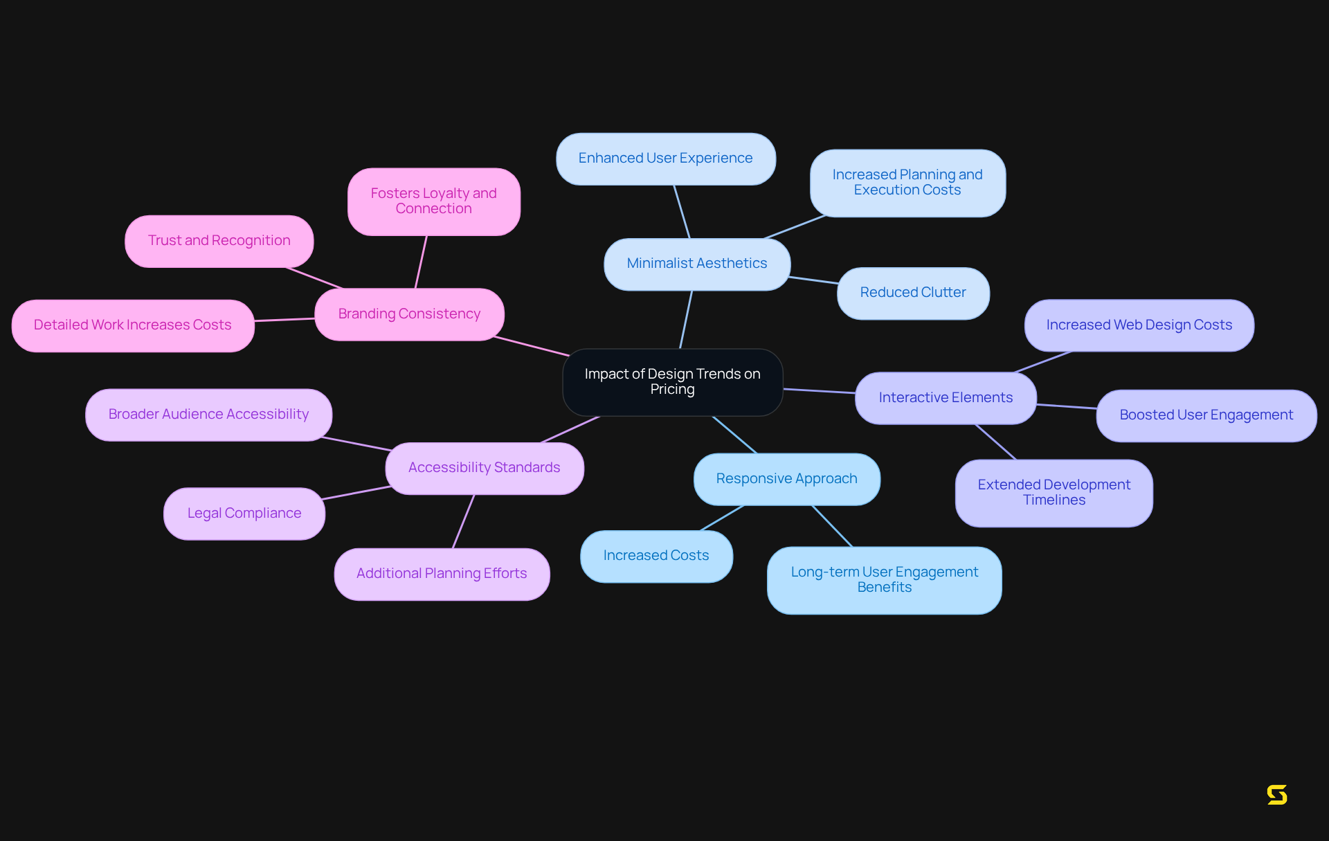 The central node represents the overall theme, while each branch highlights a specific design trend. The sub-points detail how each trend affects web design costs and user experience. Follow the branches to see how these trends contribute to pricing and value.