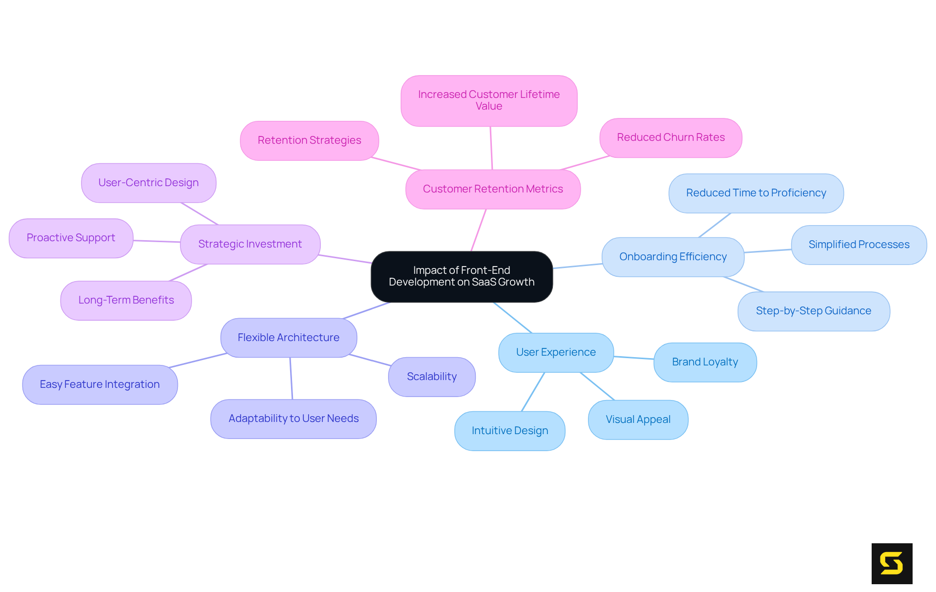 The center shows the core impact area, and each branch represents a factor contributing to SaaS growth. Sub-branches provide further details on each factor's significance, helping you understand how they interconnect.