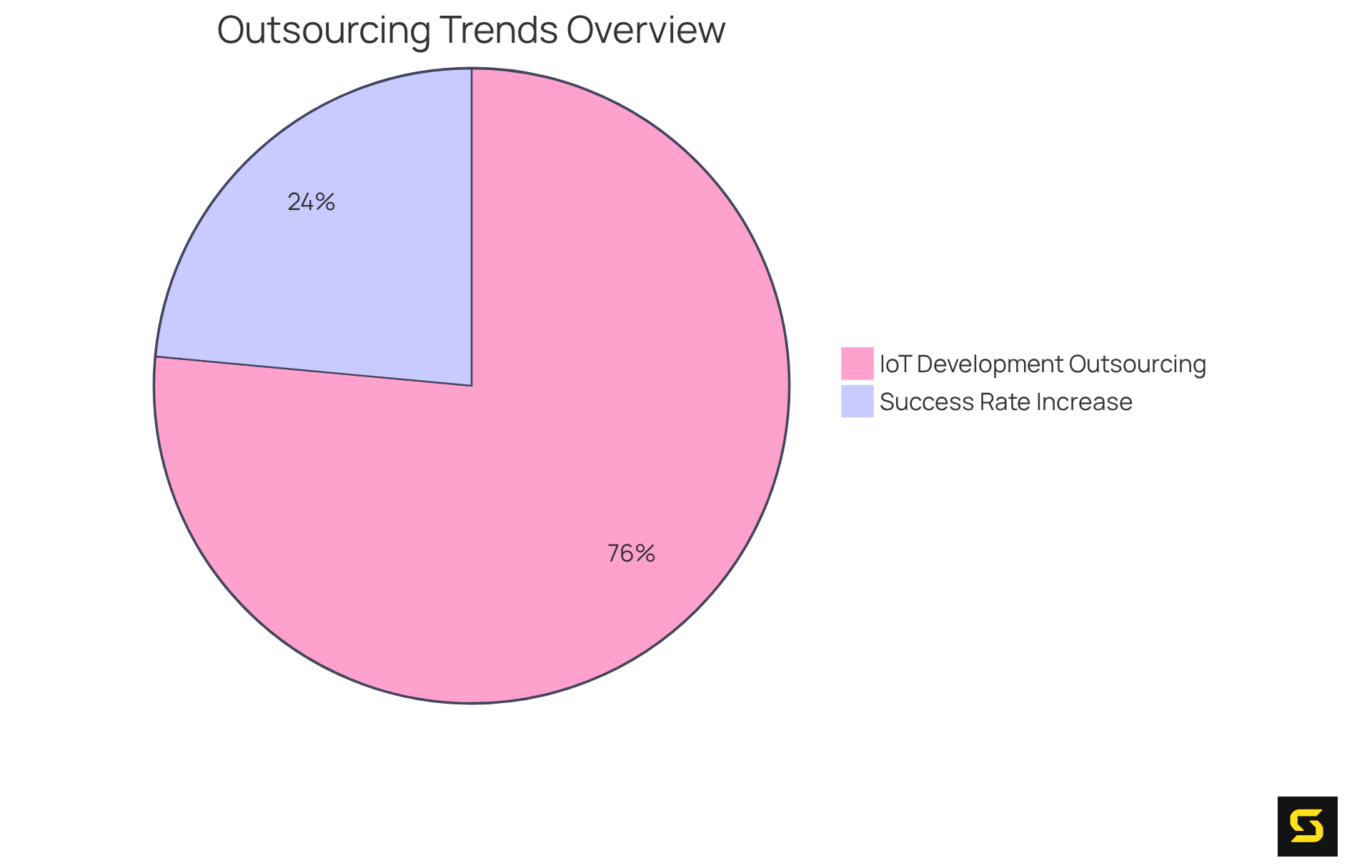 The blue slice shows the potential increase in project success rates when working with experienced partners, while the green slice indicates how many businesses are outsourcing IoT development for specialized skills.