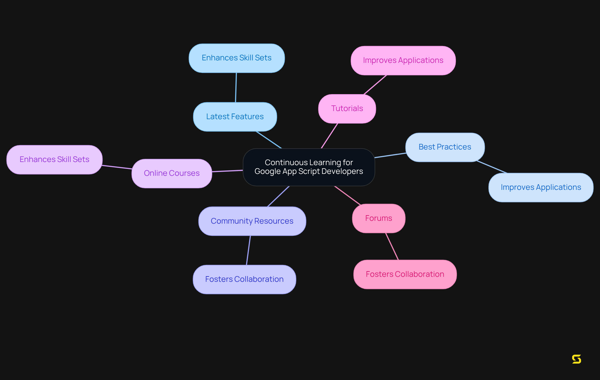 The center shows the main idea of continuous learning. Each branch represents different activities that support this journey, and the sub-branches detail the benefits of those activities.