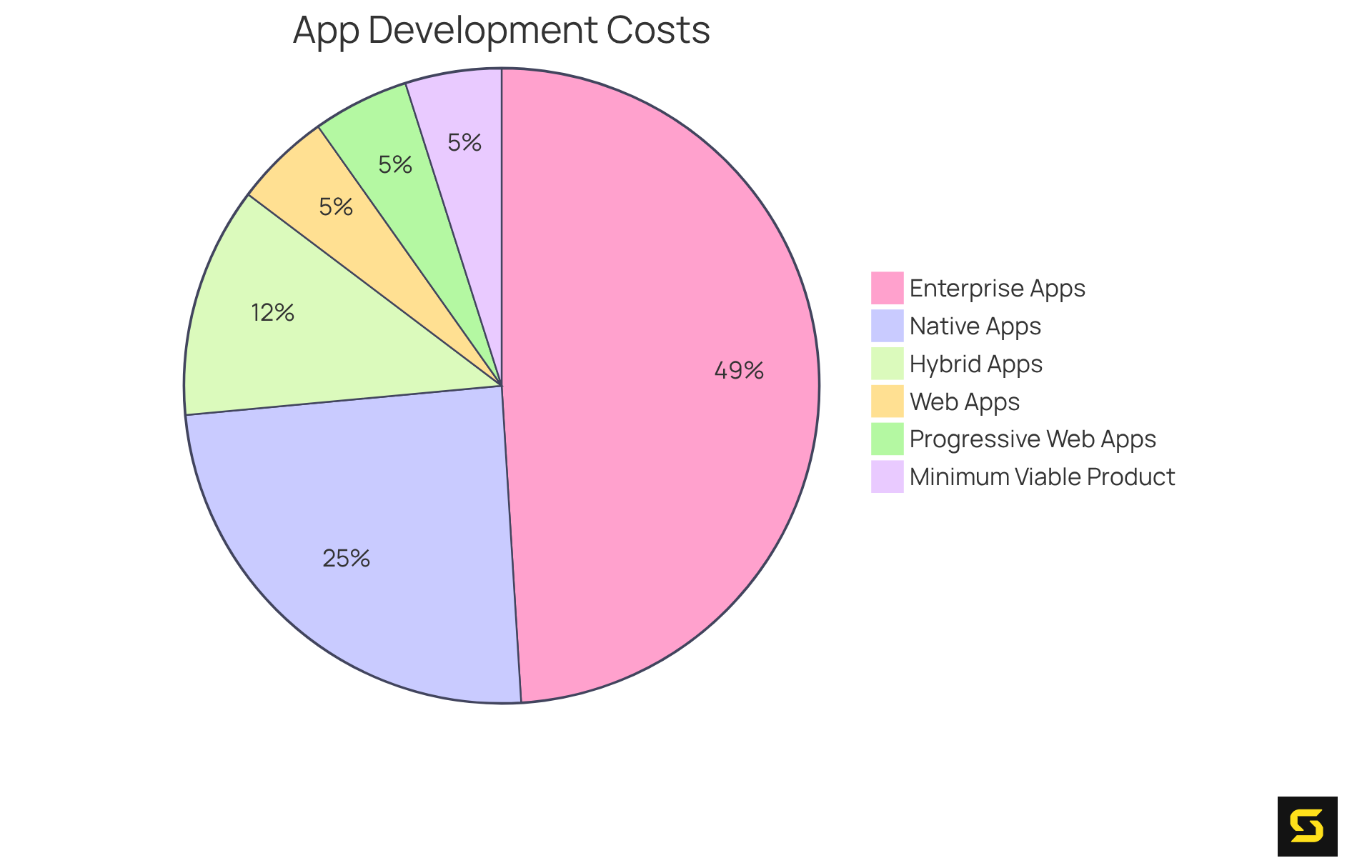Each slice represents a type of app and its estimated development cost range — the bigger the slice, the higher the potential cost. Use this chart to see which app types may fit your budget best.