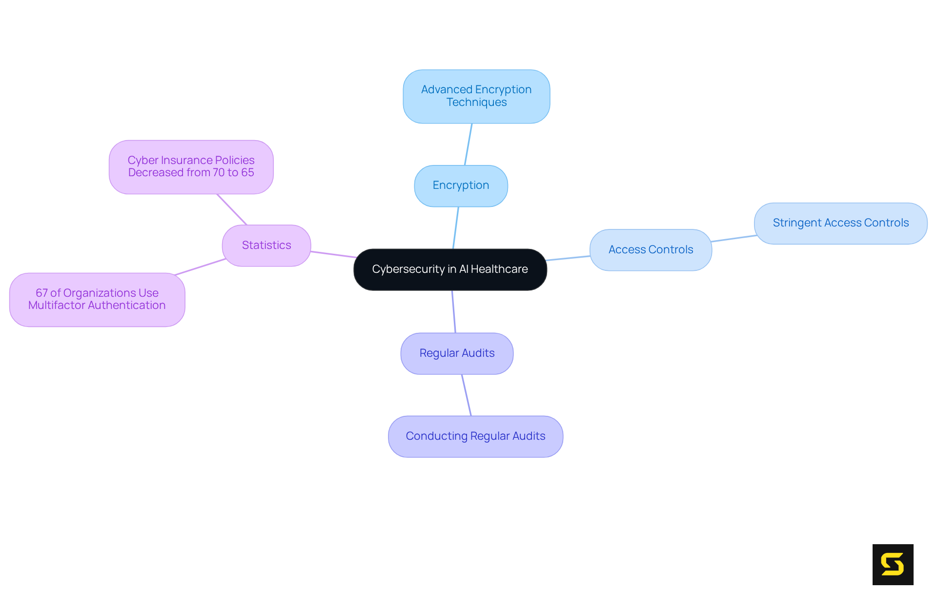 The central node represents the main topic of cybersecurity in AI healthcare. Each branch shows a strategy or statistic related to protecting patient data, helping you understand the key components and their importance.
