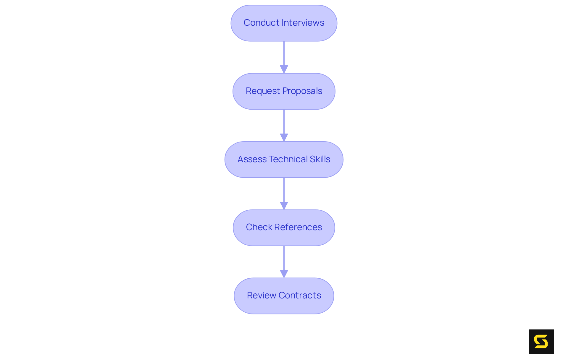 Each box represents a crucial step in the evaluation process. Follow the arrows to understand the order in which these steps should be taken to effectively choose a SaaS development partner.