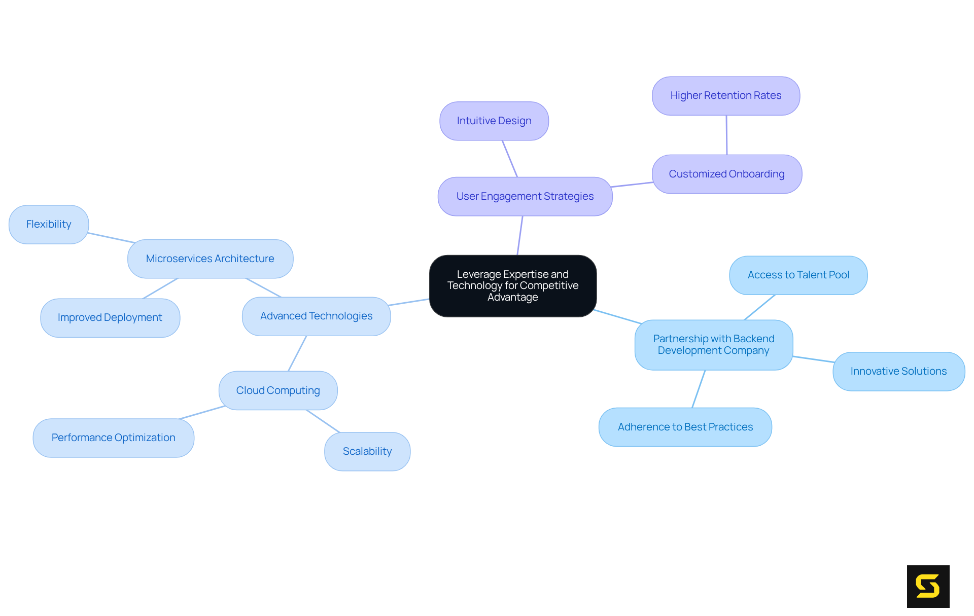 The central node represents the main strategy. Each branch shows a key area of focus, and sub-branches detail specific actions or technologies. Follow the branches to understand how each component contributes to competitive advantage.