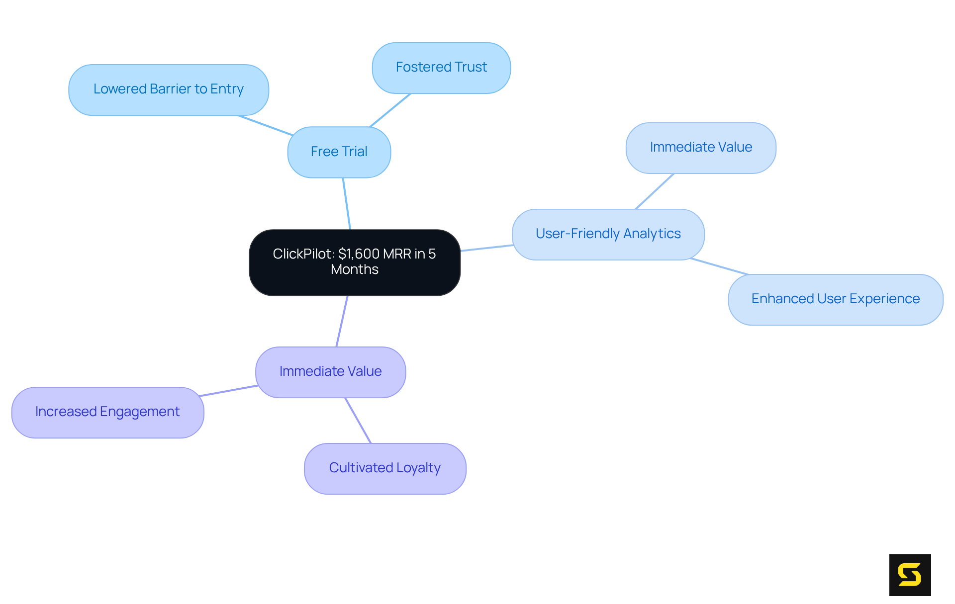 The center shows ClickPilot's achievement, while branches detail the strategies used and their positive outcomes. Follow the branches to see how each tactic supports the main idea. The center shows ClickPilot's achievement, while branches detail the strategies used and their positive outcomes. Follow the branches to see how each tactic supports the main idea.