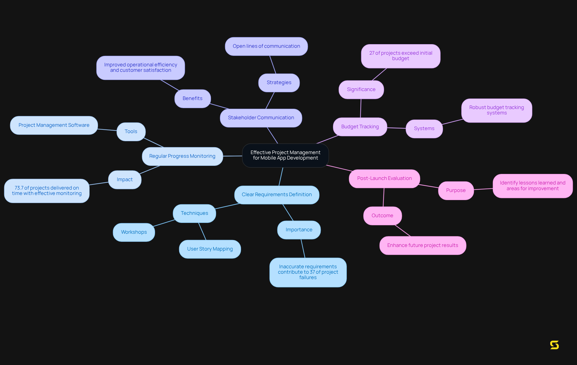 The center represents the main goal of managing projects effectively. Each branch details a key practice that contributes to this goal, with sub-branches providing additional insights or techniques related to each practice.