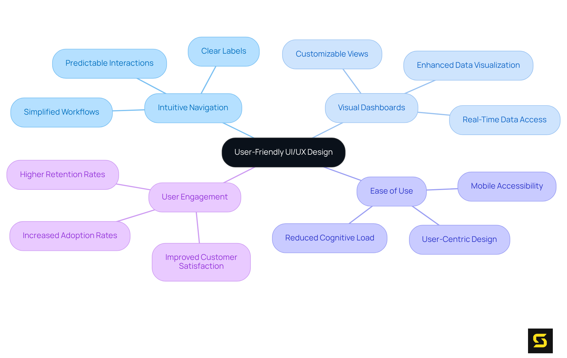 Start in the center with the main idea of enhancing user adoption. Follow the branches to see the important design features and how they positively affect user engagement and satisfaction.