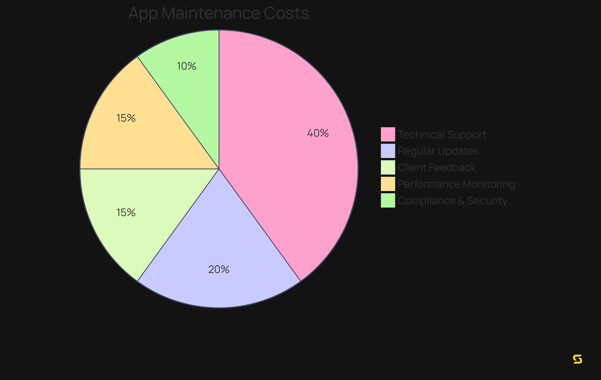 Each slice of the pie represents a different expense category in app maintenance. The larger the slice, the more significant that cost is in the overall budget. For example, 'Technical Support' may represent a large portion of your expenses, while 'Compliance and Security' shows the importance of regulatory adherence.
