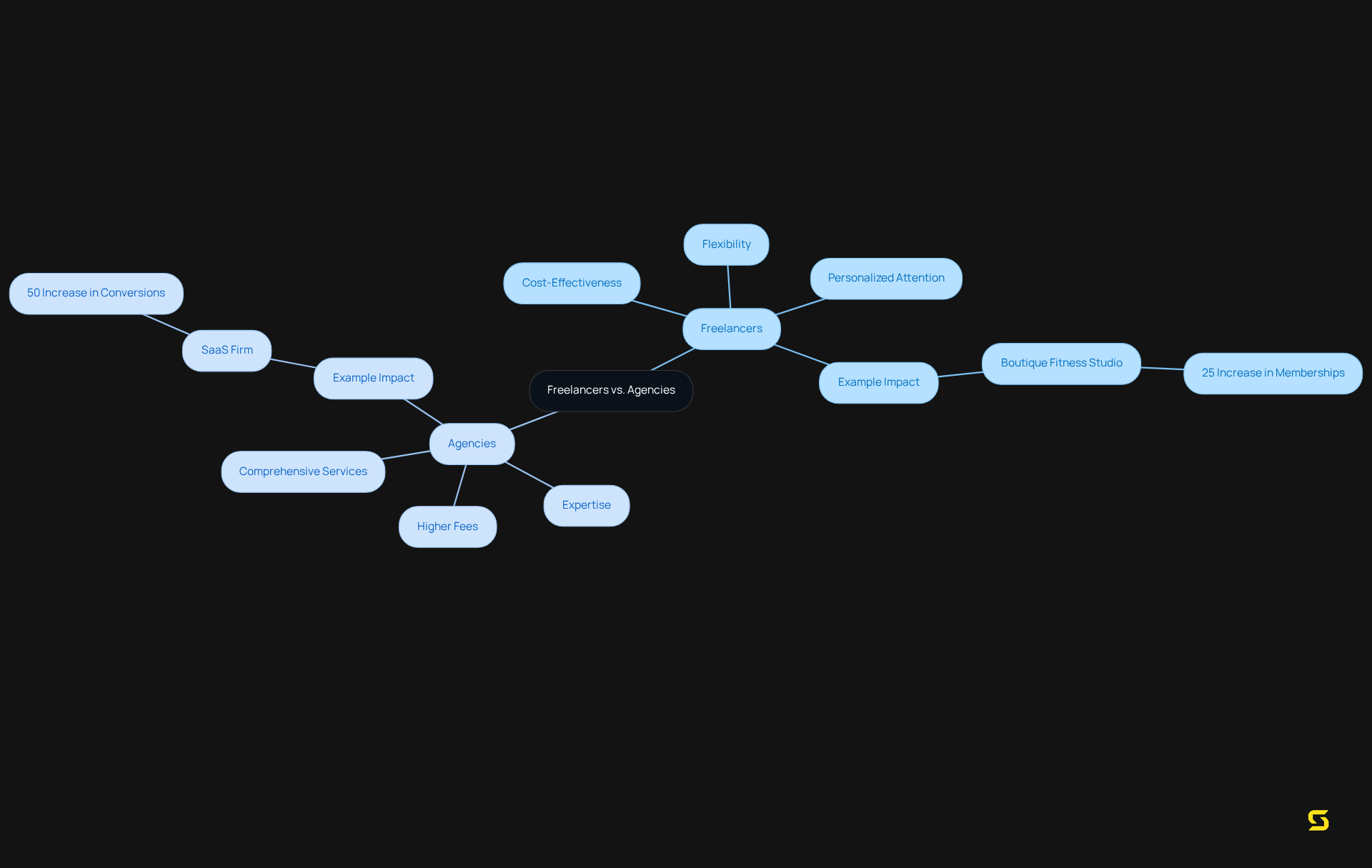 The mindmap starts at the center with the comparison topic. Each branch represents a choice (Freelancers or Agencies), and sub-branches provide details like advantages, examples, and considerations. Follow the branches to understand the factors influencing the decision-making process.