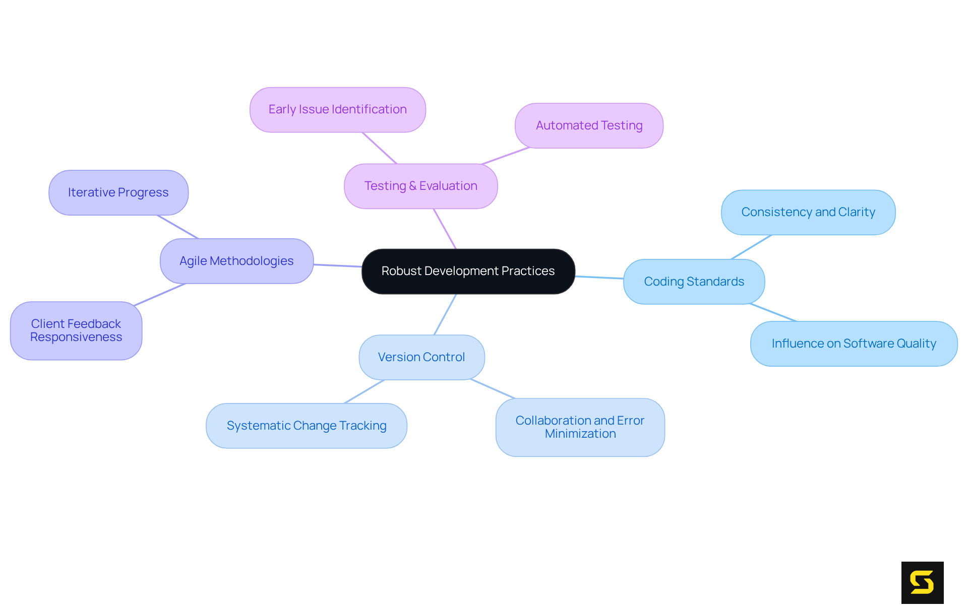 Begin at the center with the main theme of development practices, then explore how each practice contributes to software quality and success, represented by the branches and sub-branches.