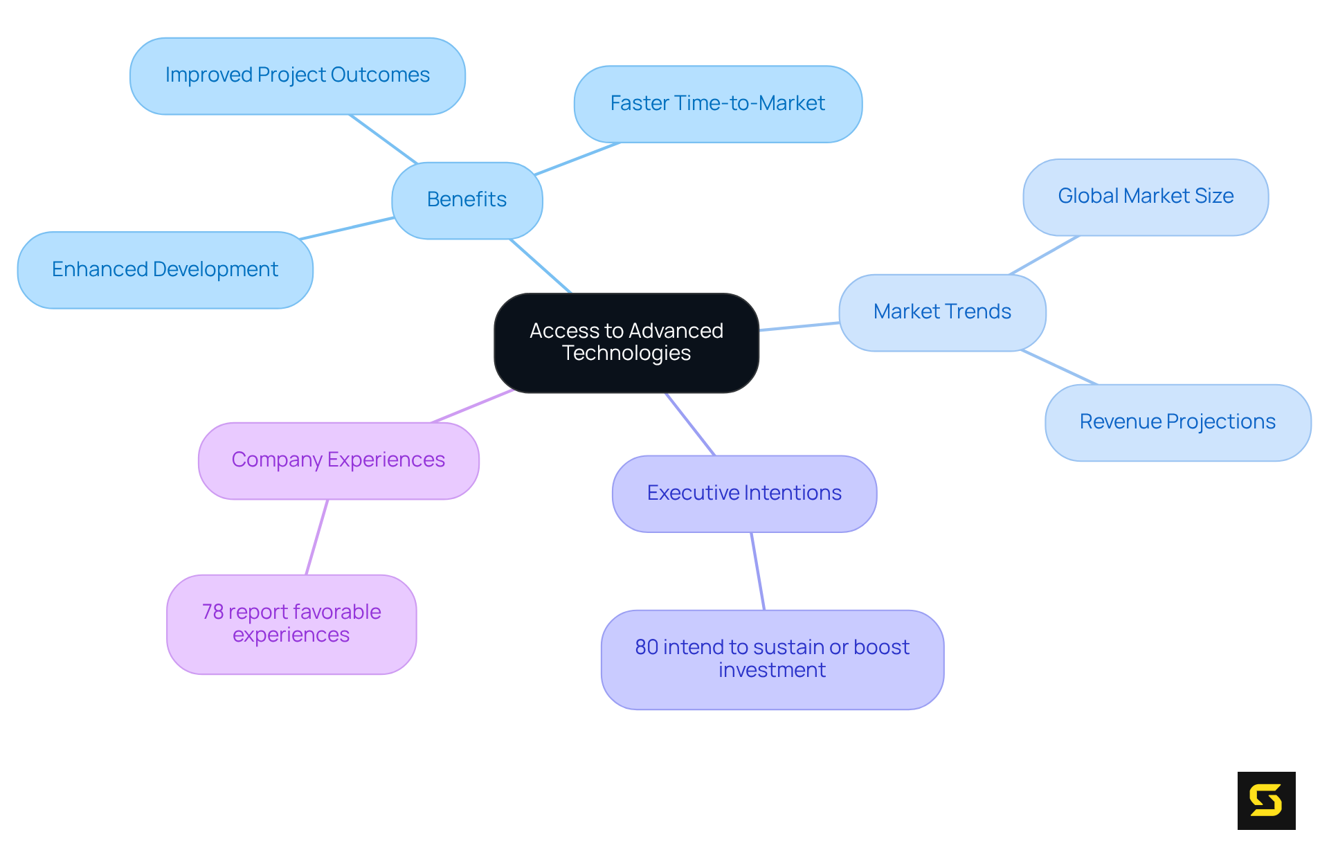 The central node represents the main idea of leveraging advanced technologies through outsourcing. Each branch highlights a key area of discussion, showing how they connect to enhance development capabilities and maintain competitiveness in the market.