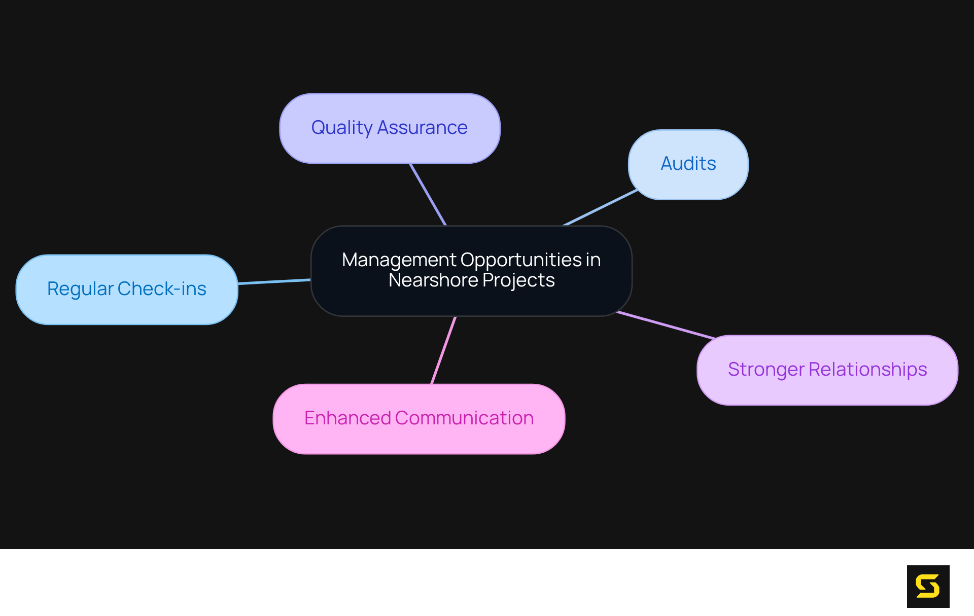 The central node represents the main idea, while each branch shows a specific opportunity that improves project management. The more branches, the more ways nearshore development enhances project success.