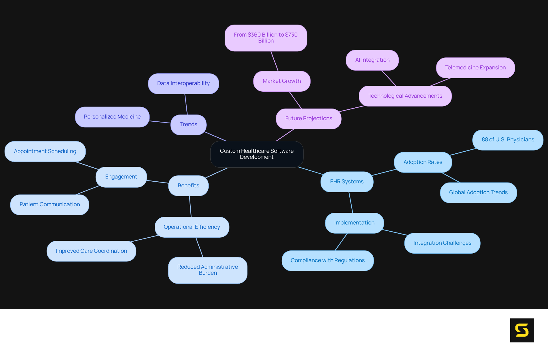 The central node represents the main topic, while branches represent different aspects of custom healthcare software, such as EHR systems and their benefits. Each branch can be explored further to understand more specific points.