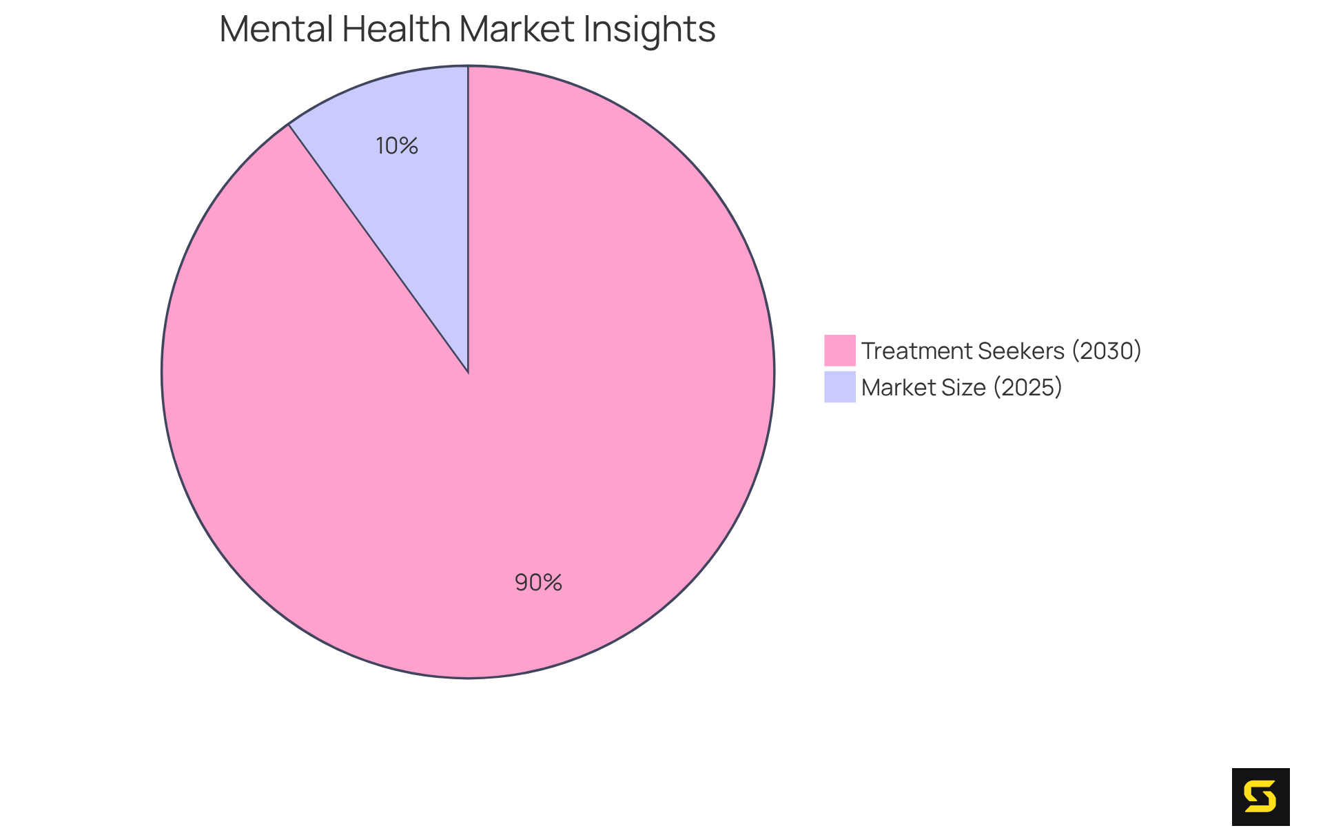 Each slice illustrates an important aspect of the mental health app market — the blue slice shows the expected market size, while the green slice indicates the proportion of individuals likely to seek treatment.
