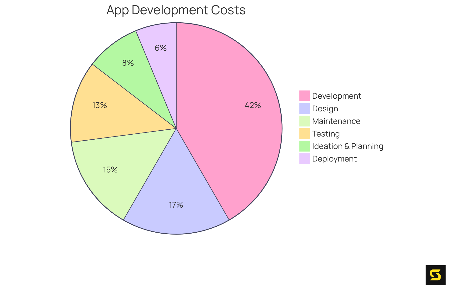 Each slice of the pie shows how much each phase contributes to the total cost of developing an app. A larger slice means a higher expense in that phase, so you can quickly see where most of your budget will go!