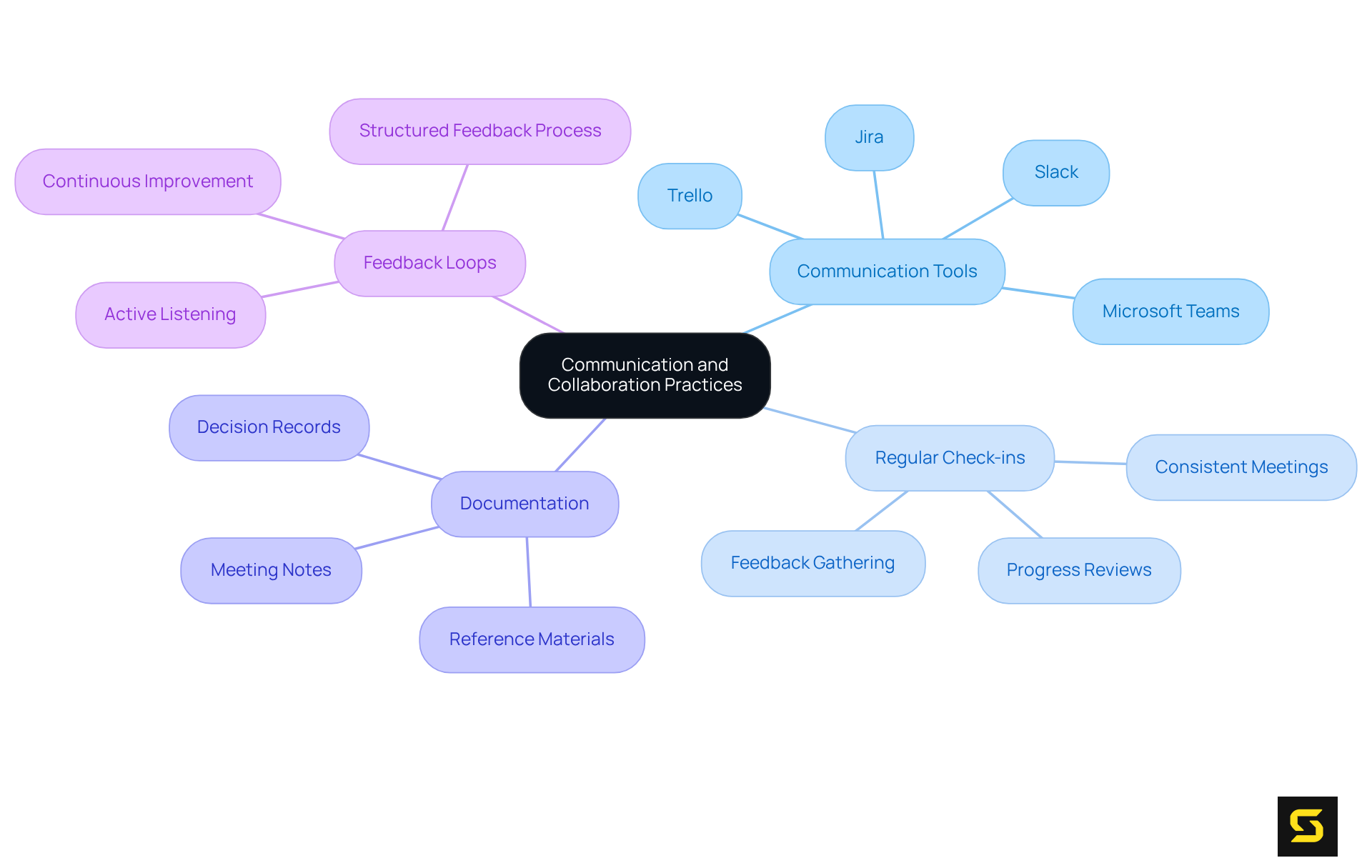 The central node represents the overall theme of communication practices, while each branch shows specific components that contribute to effective collaboration. Follow the branches to explore the details and understand how they support project success.