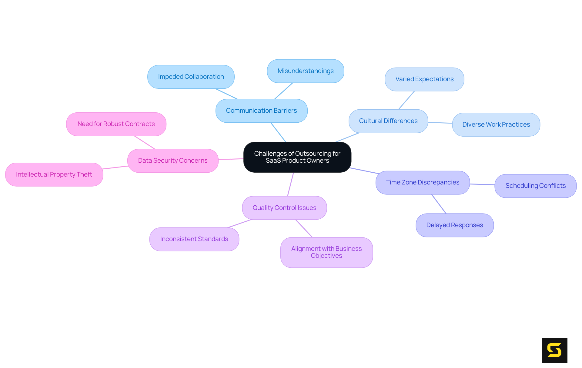 The central node represents the overall theme of outsourcing challenges, while the branches highlight specific issues. Each color-coded branch shows how various challenges are interconnected and their potential impacts on project success.