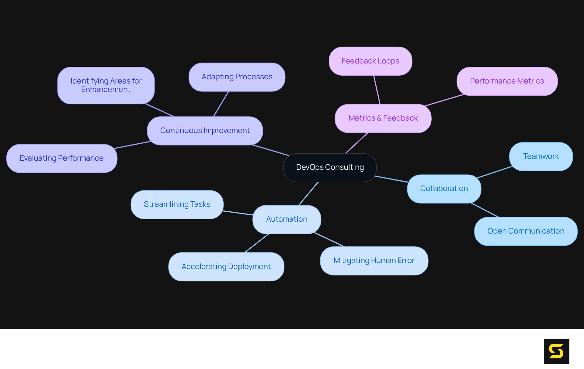 The center represents DevOps consulting, with branches showing essential traits. Each branch illustrates how these traits contribute to effective software delivery, making it easier to see the big picture.