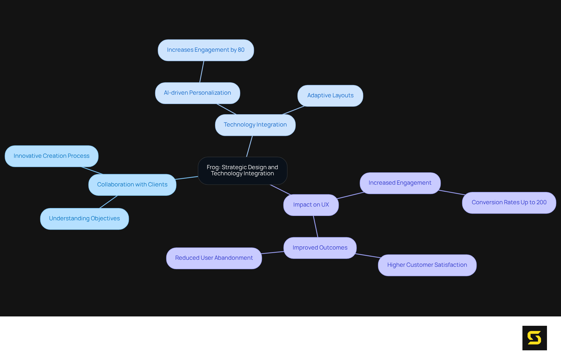 The center shows Frog's key focus, while the branches highlight their strategies and outcomes. Each color-coded branch represents a different aspect of their approach, helping you see how everything connects.