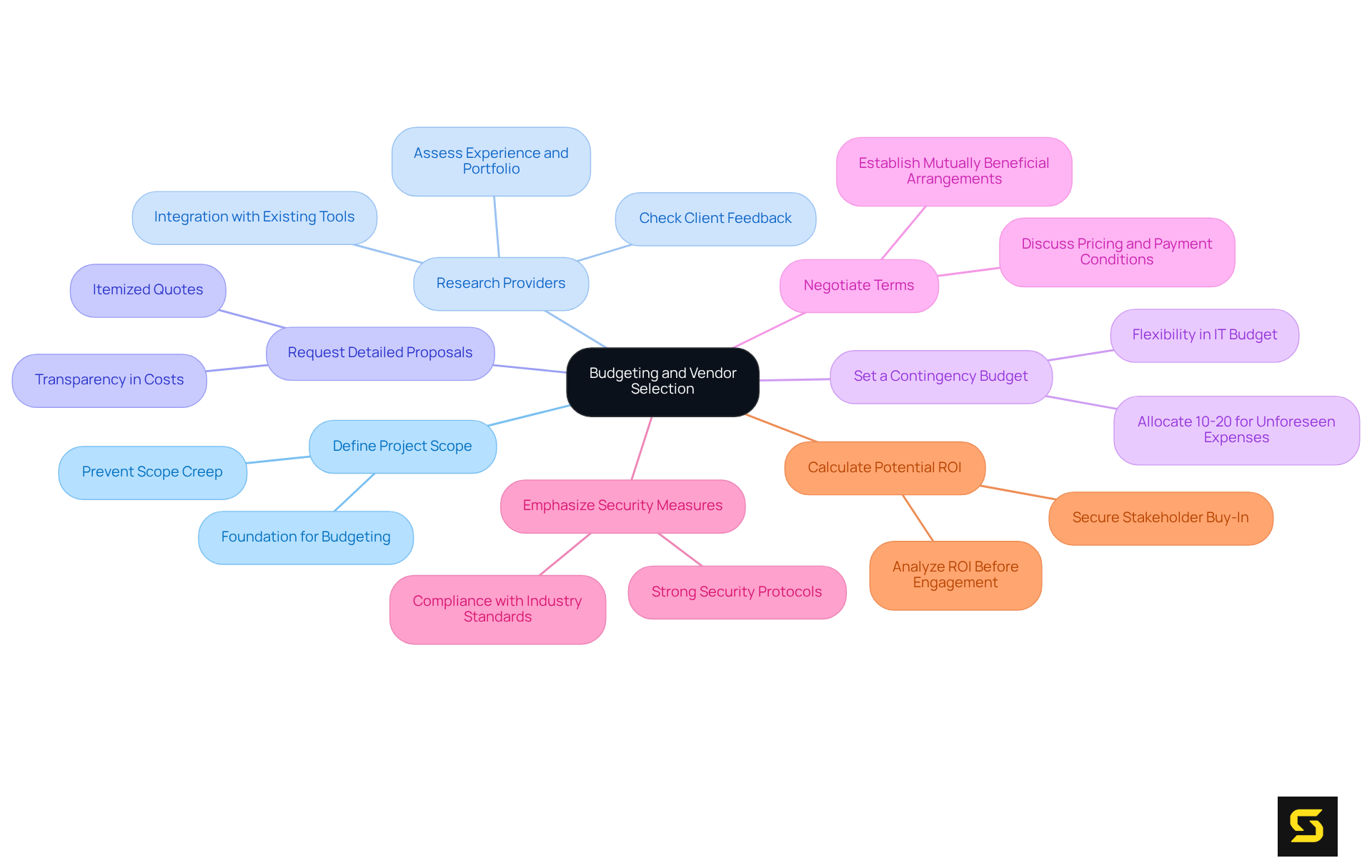 The central node represents the main focus of budgeting and vendor selection. Each branch shows a strategy to improve web development cost management, and the sub-points provide additional insights for each strategy.