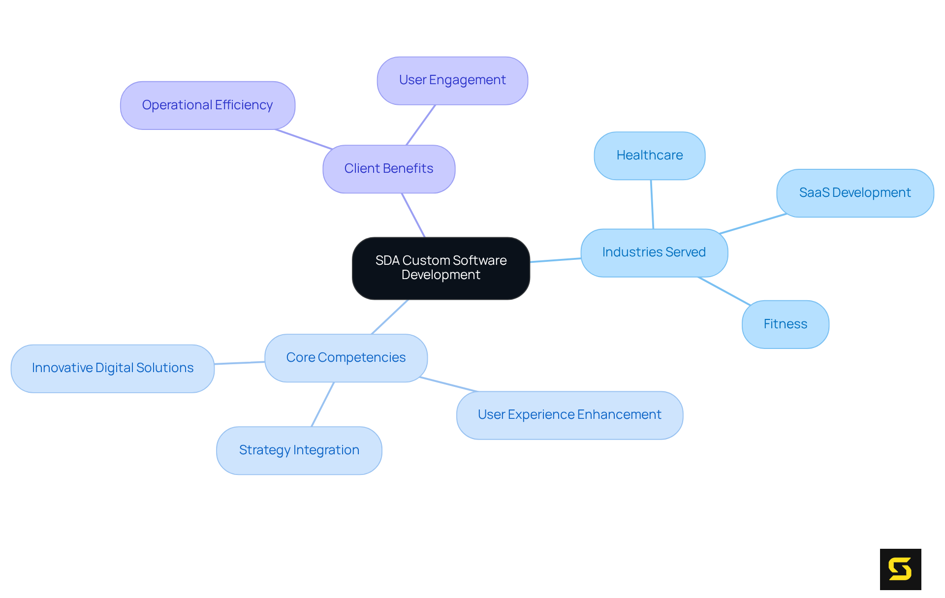 Start with SDA's core focus in the center. Follow the branches to explore the different industries they serve, their key competencies, and the benefits reported by clients.