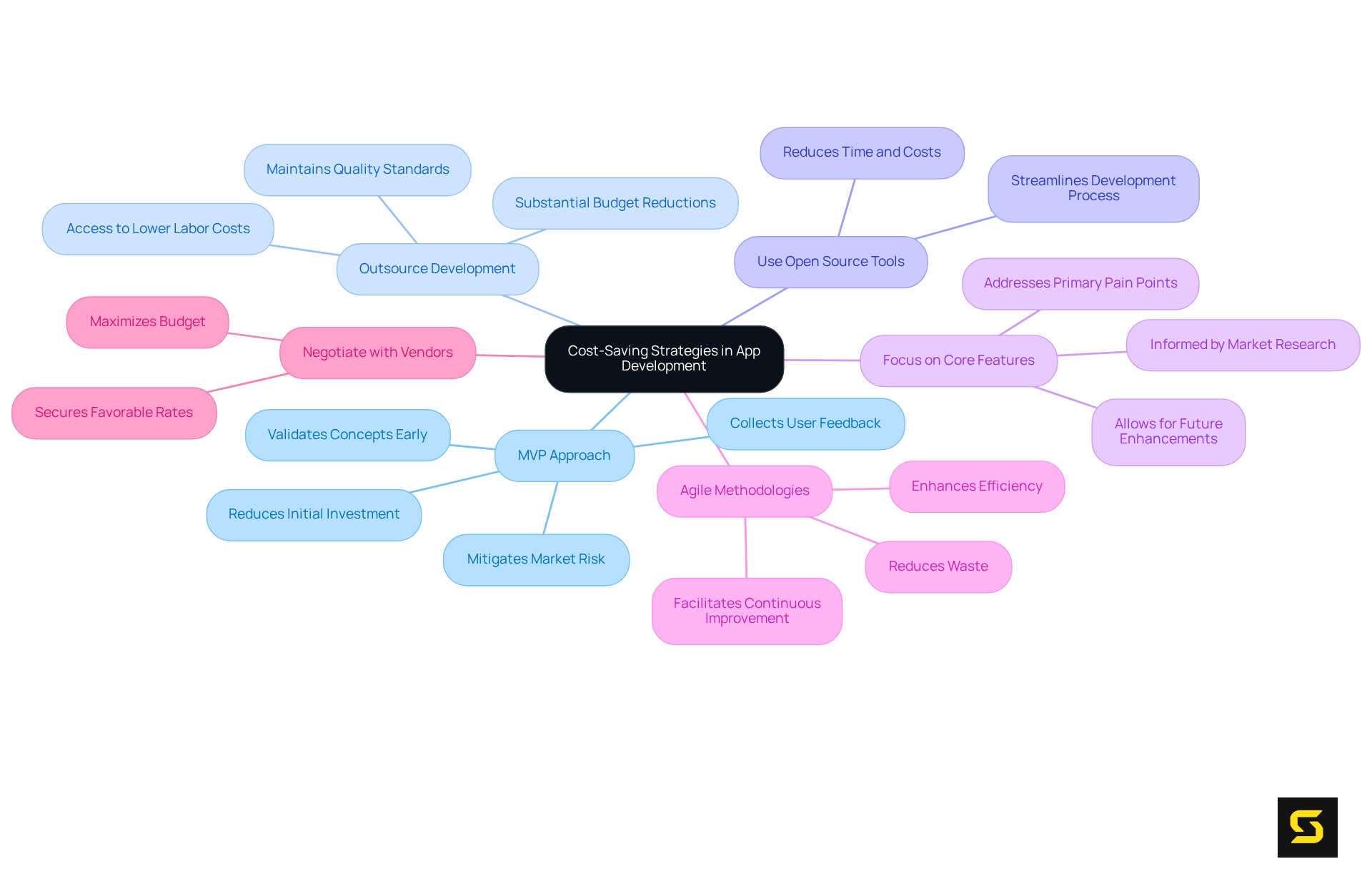 The central node represents the main topic, and each branch details a specific strategy. The sub-branches highlight important points or benefits of each strategy, helping you understand how to manage app development costs effectively.