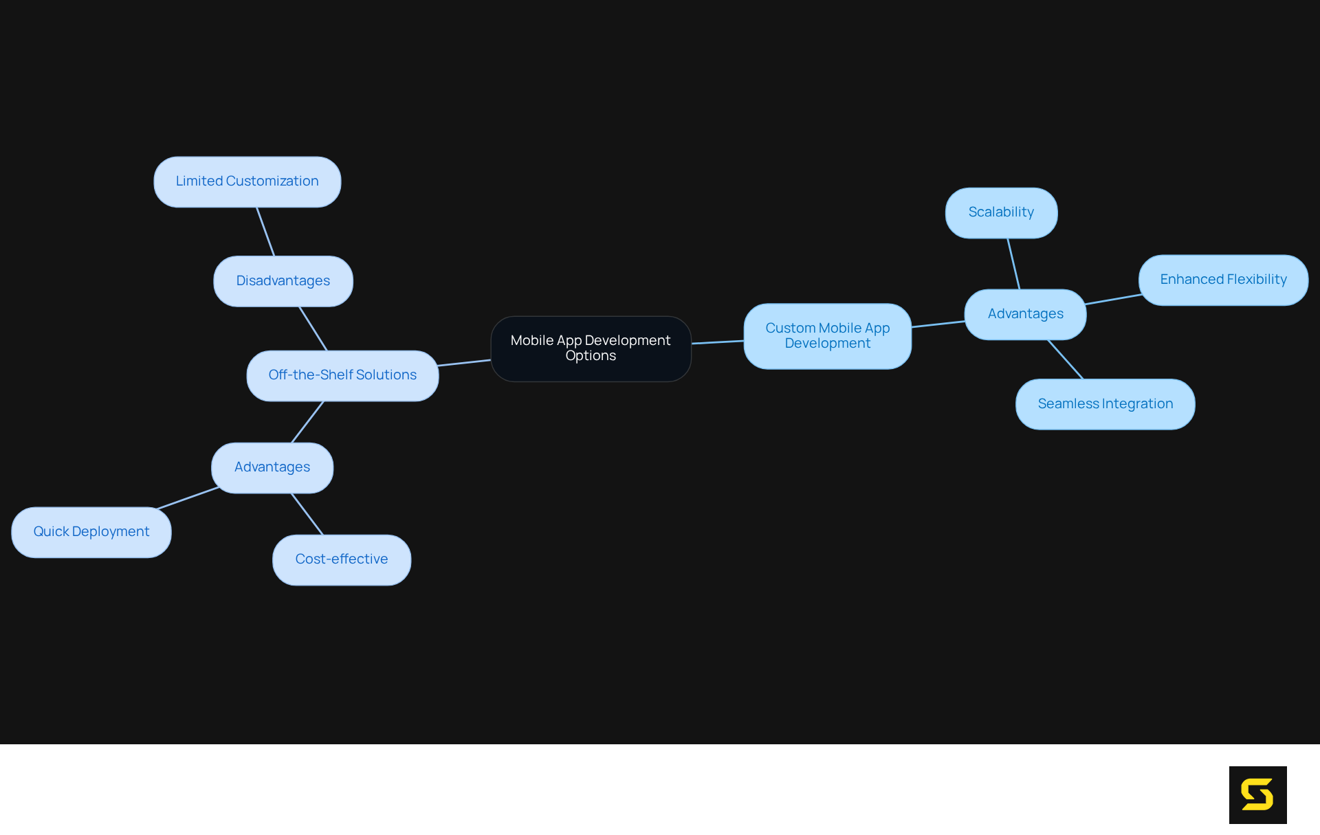 Start from the center with the main topic and branch out to see the differences between custom and ready-made apps. Each branch highlights key features, pros, and cons to help you understand which option might work best for a business.