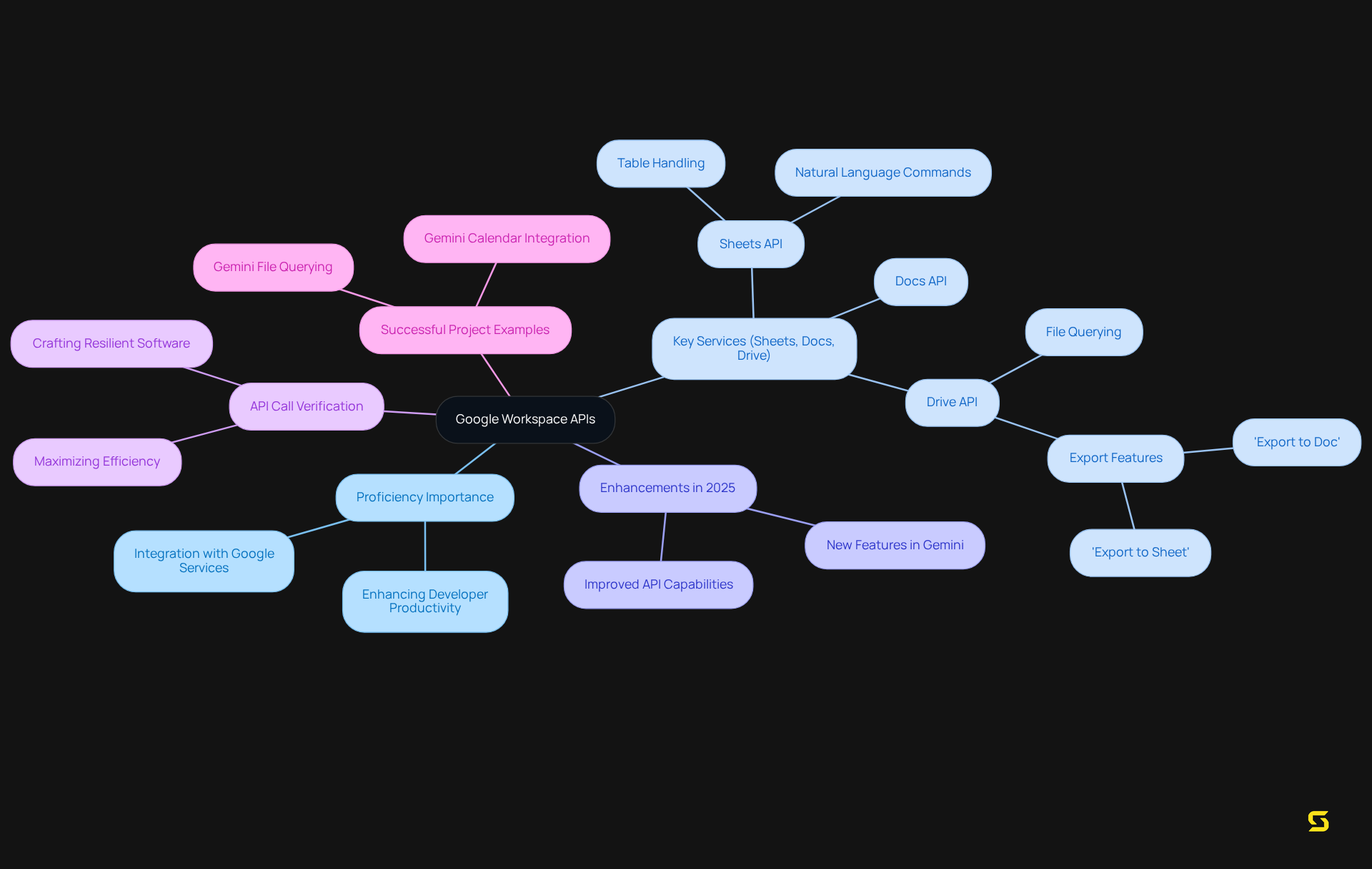 The center represents Google Workspace APIs, while branches show their importance, capabilities, and real-world applications. Follow the connections to see how each aspect contributes to effective software development.