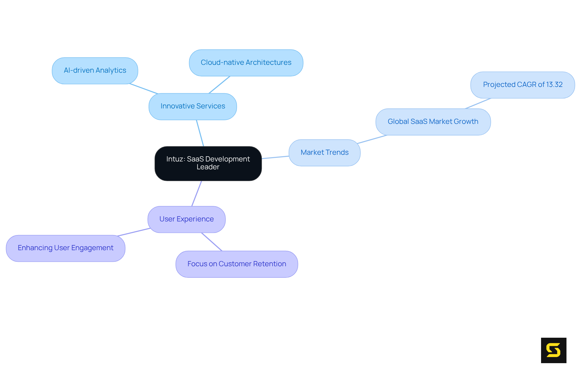 The central idea is Intuz's leadership in SaaS development. The branches highlight its innovative services, the growing market, and its commitment to user experience, showing how these elements connect and support each other.