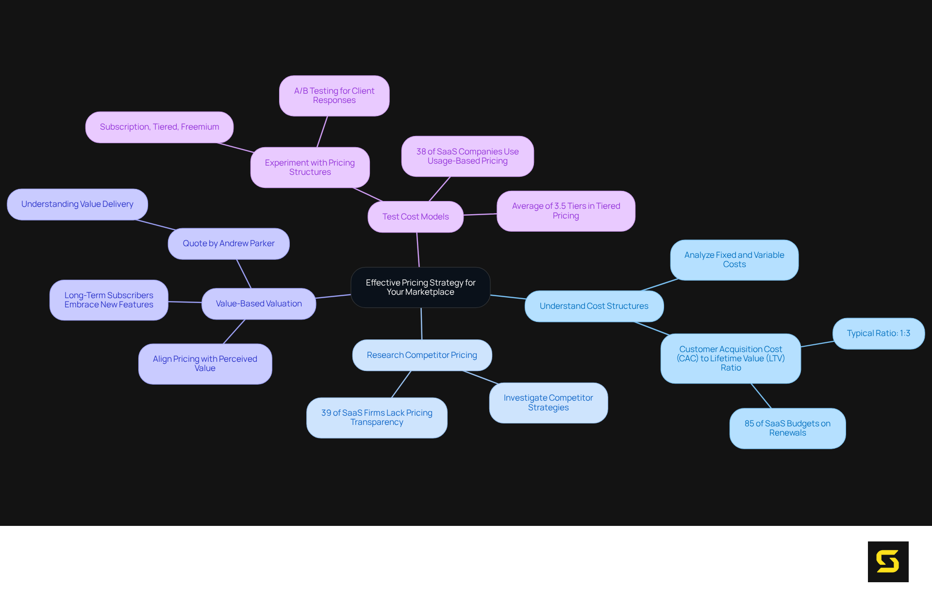 The central idea is the overall pricing strategy, and each branch represents a key guideline with specific considerations and examples. Follow the branches to explore how each aspect contributes to effective pricing.