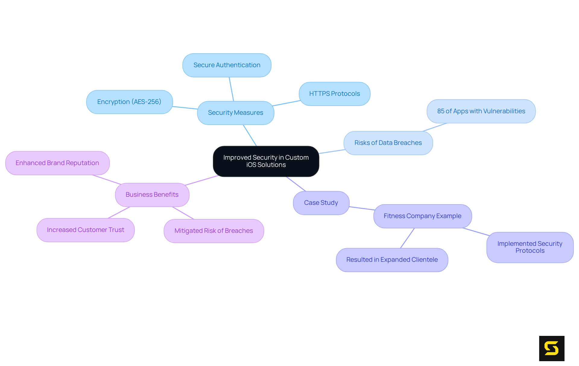 This mindmap shows how the theme of improved security branches out into various important aspects, including security measures and the impact on businesses. Follow each branch to understand how these elements connect.