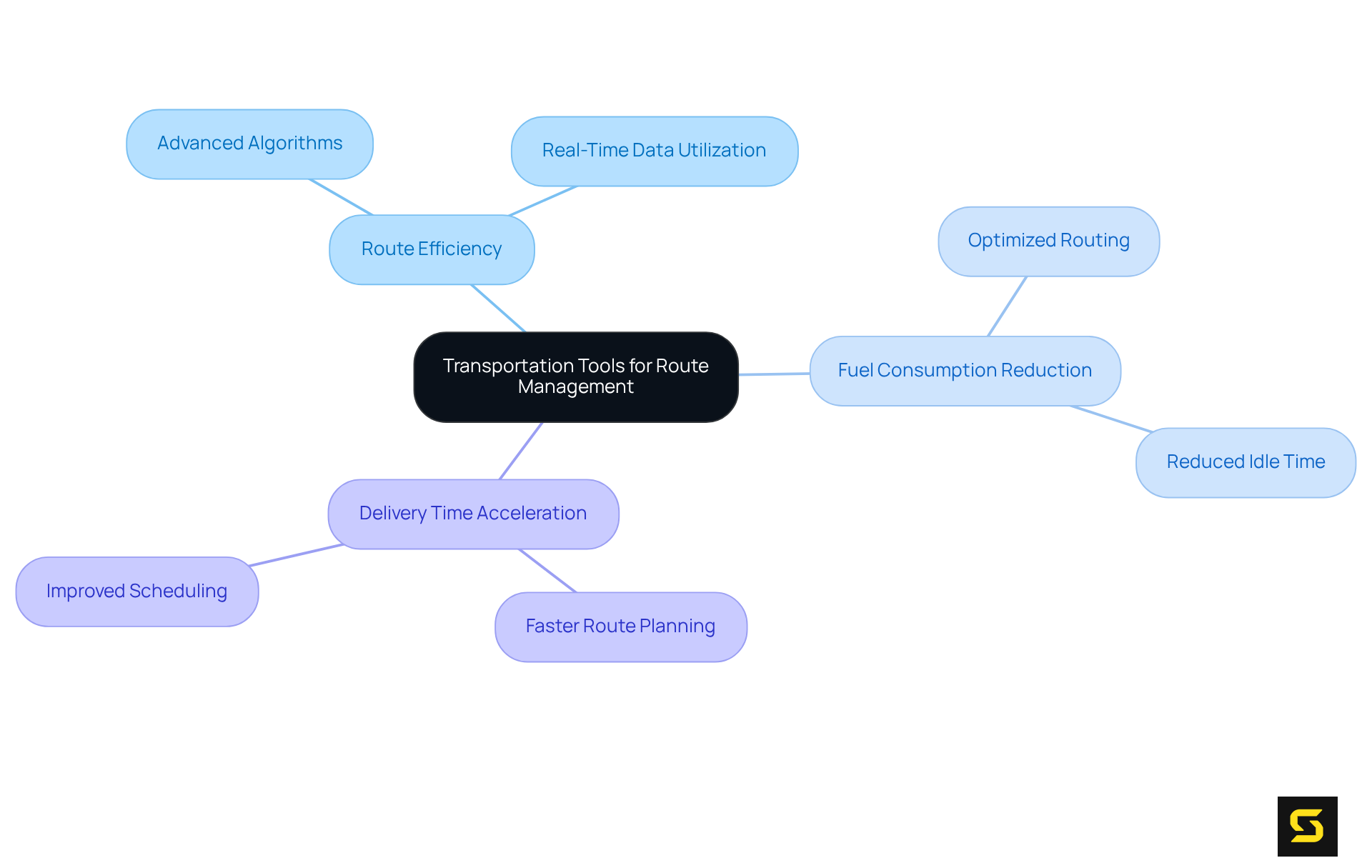 The central node represents the main topic of transportation tools, while the branches depict the various benefits these tools provide. Each sub-branch offers a deeper insight into how the tools optimize route management, helping you visualize the interconnected advantages.
