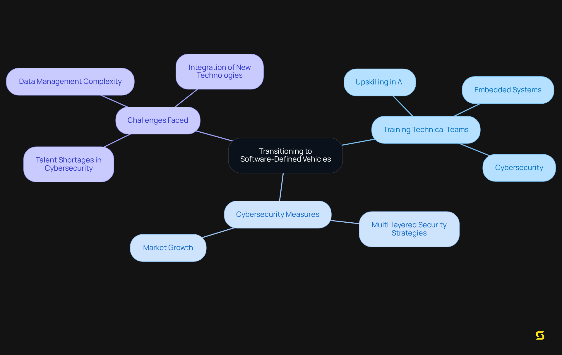 Start with the main topic in the center and explore each branch to see how training, cybersecurity, and challenges relate to the shift towards software-defined vehicles. Each color represents different themes, helping you easily identify related concepts.