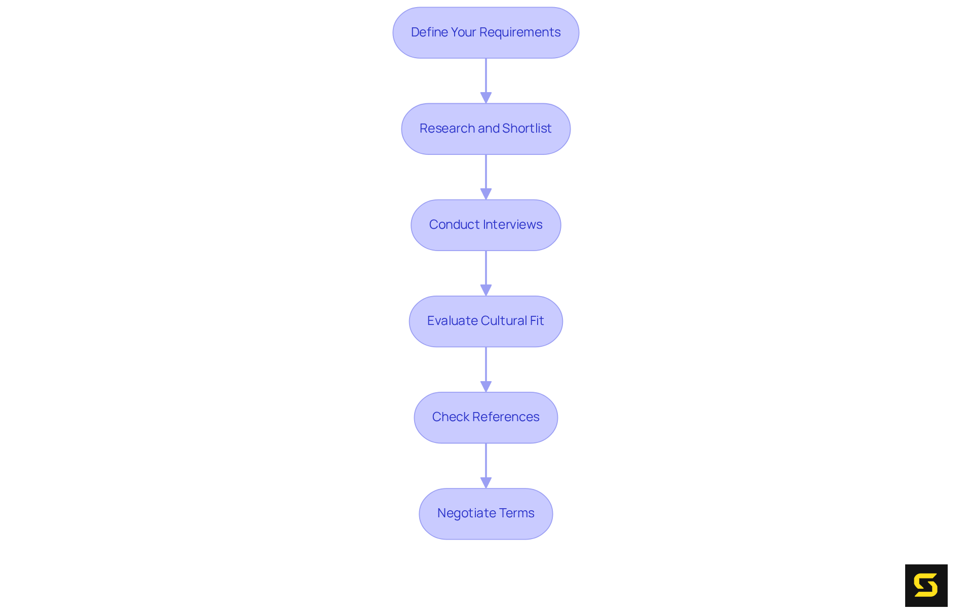 Each box represents a key step in the process of selecting a development partner. Follow the arrows to navigate through the necessary actions and ensure a successful partnership.