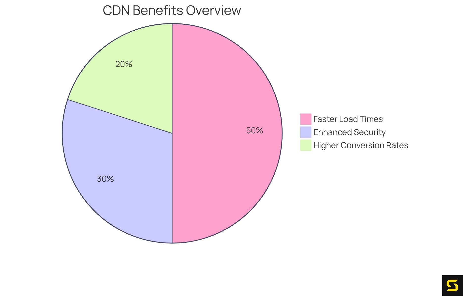Each slice represents a key benefit of using a CDN for website performance — the larger the slice, the greater the impact it has on enhancing user experience.