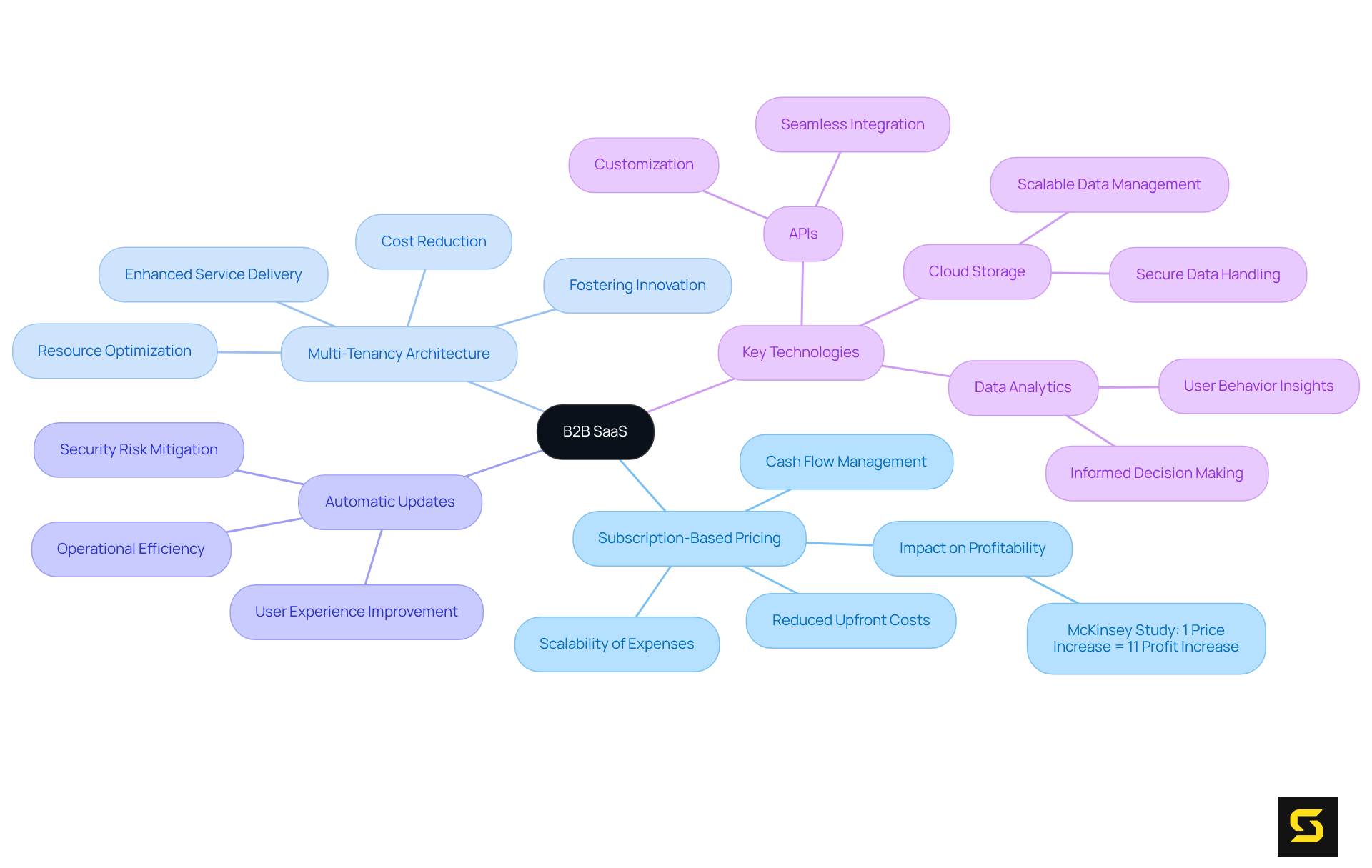 The central node represents the main concept of B2B SaaS. Each branch elaborates on a key characteristic or technology, while sub-branches provide additional details. The colors help distinguish between different areas of focus.