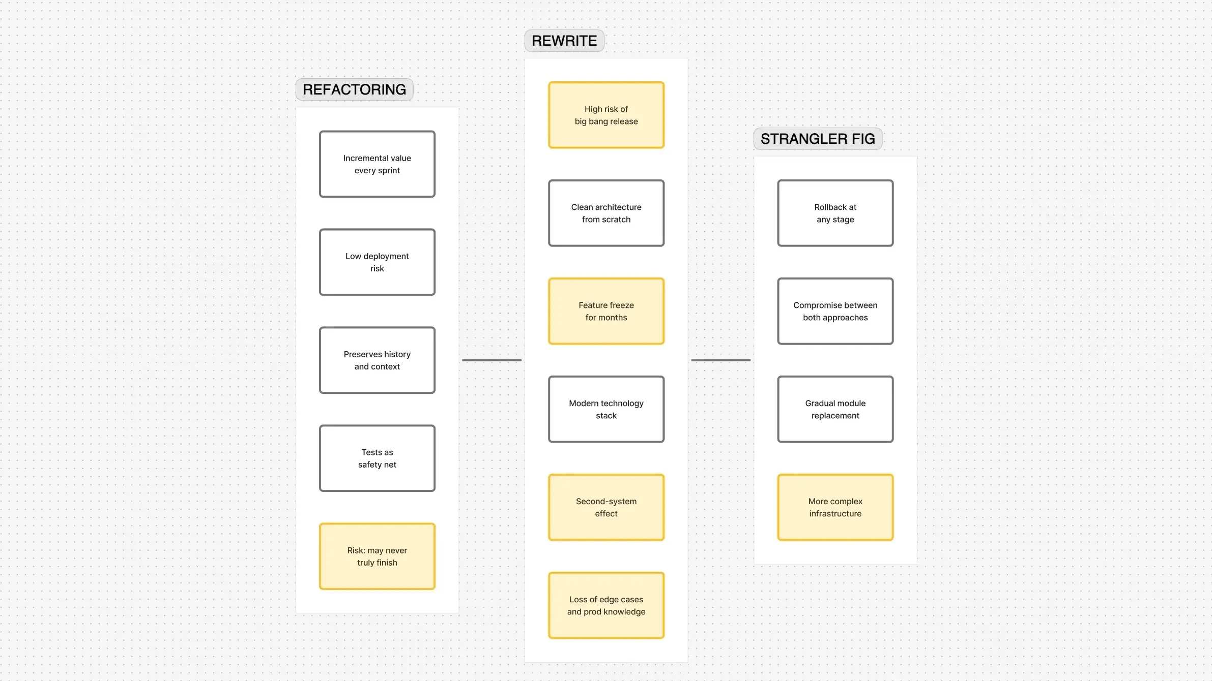 Decision tree for choosing between refactoring, rewriting, and Strangler Fig pattern