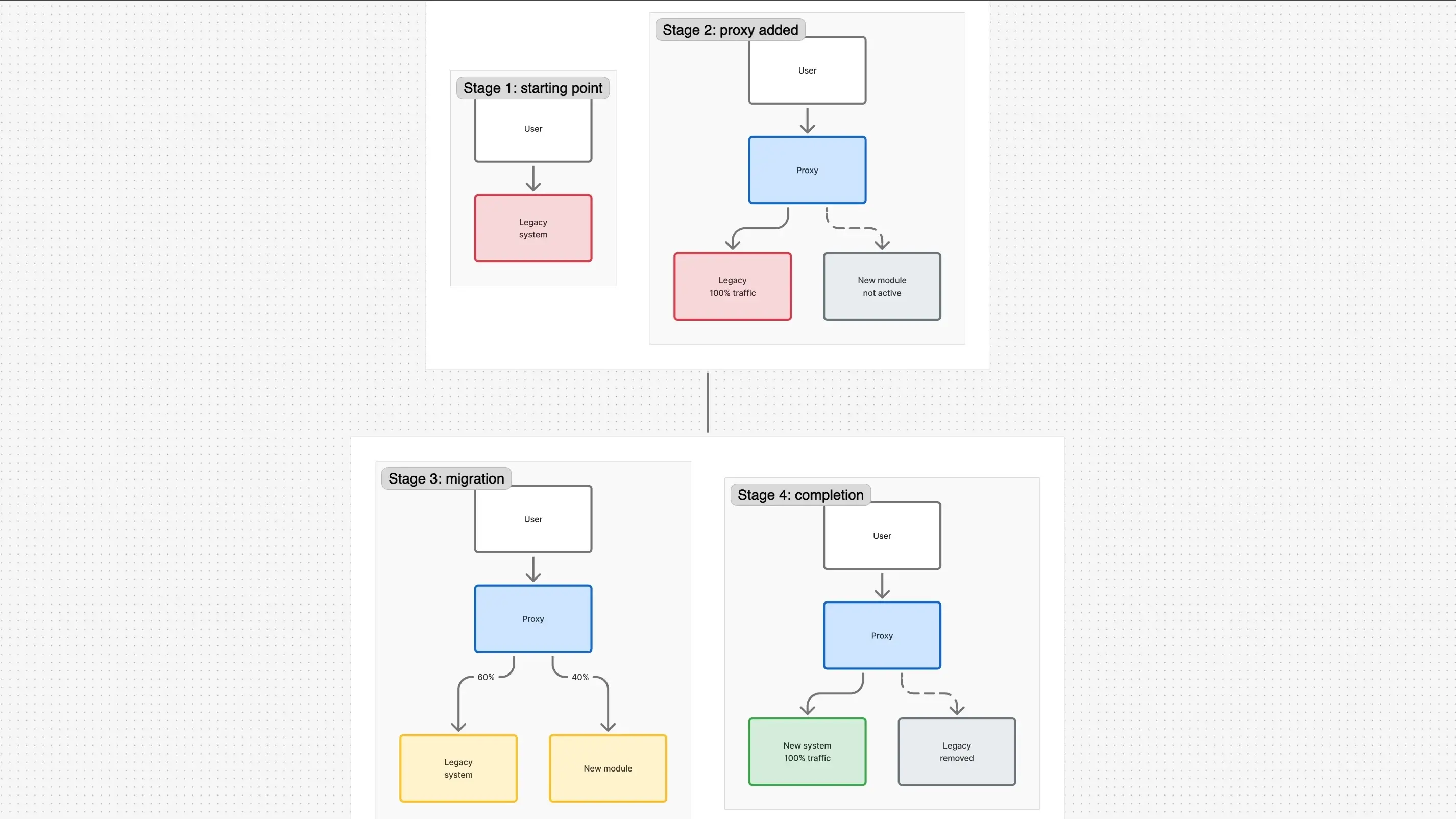 Four stages of the Strangler Fig migration pattern