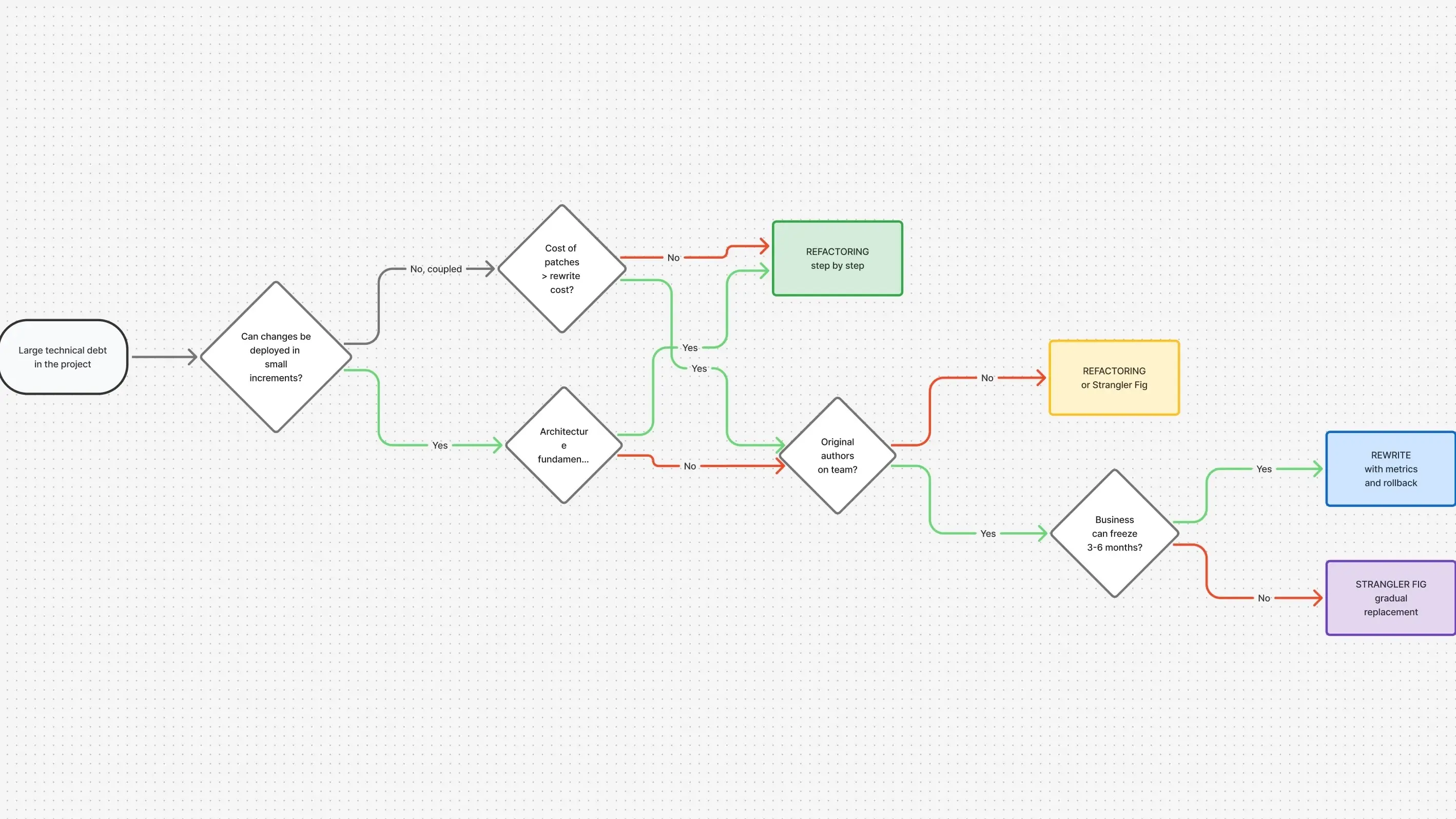 Comparison of refactoring, rewrite, and Strangler Fig approaches