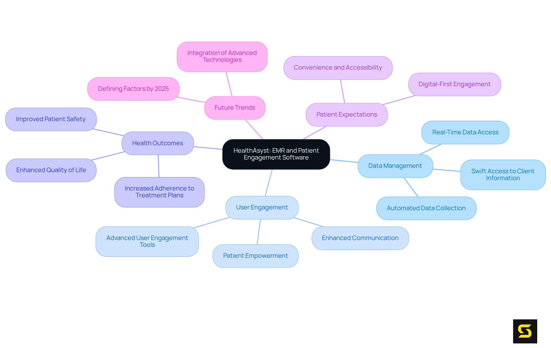 Start at the center with HealthAsyst, then explore how it connects to various aspects like data management and user engagement — each branch reveals more about the software's role in transforming healthcare.