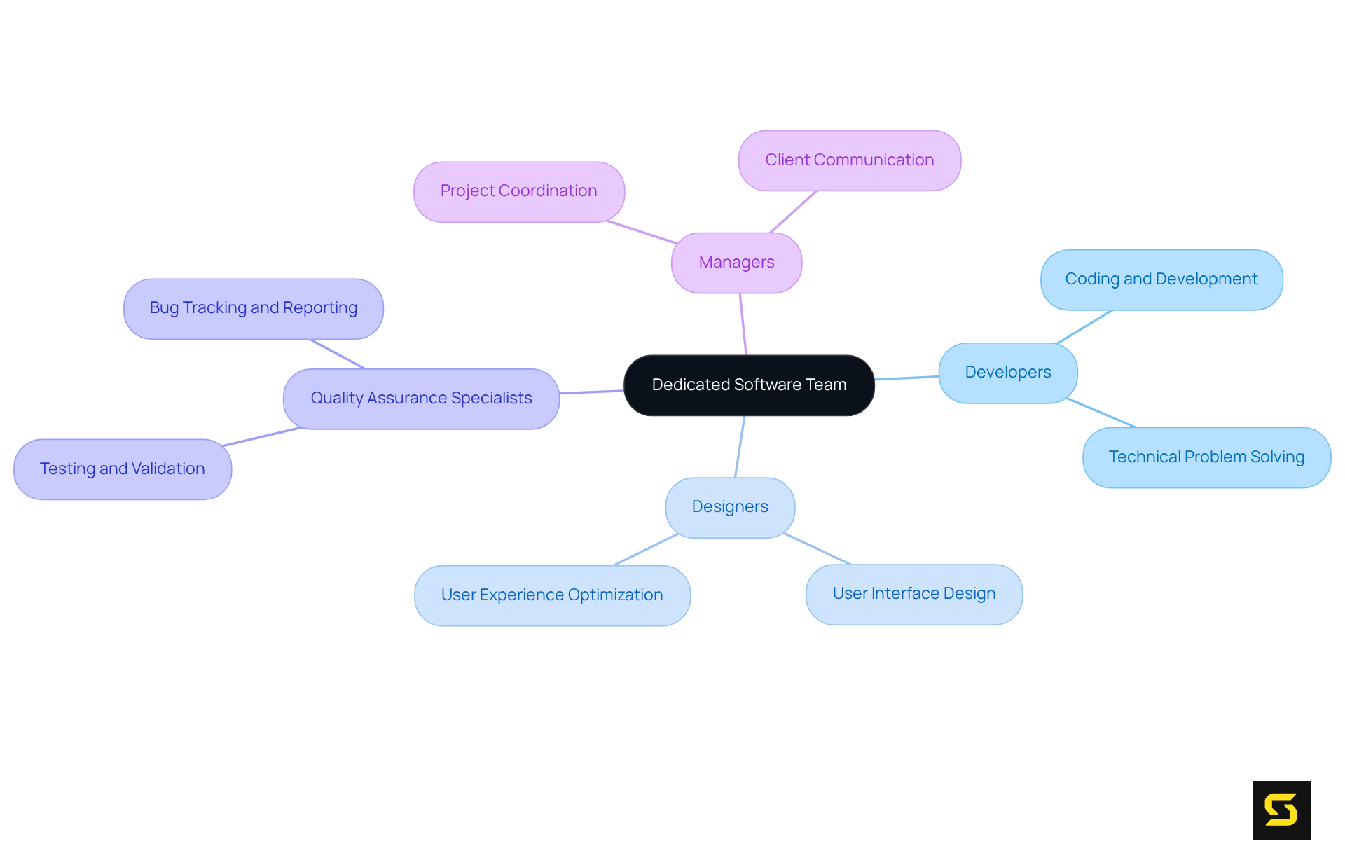 The center represents the dedicated software team, while each branch shows the key roles involved. Each role contributes uniquely to the team’s success, helping to meet client needs and improve outcomes.