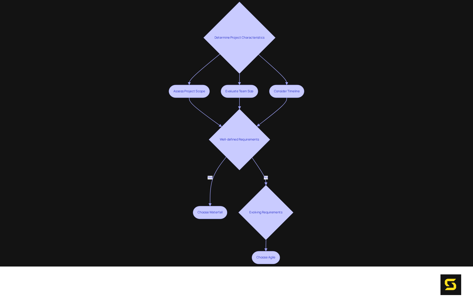 Follow the arrows to navigate through the decision-making process. If your project has well-defined requirements, Waterfall is a good fit; if requirements may change, go with Agile.
