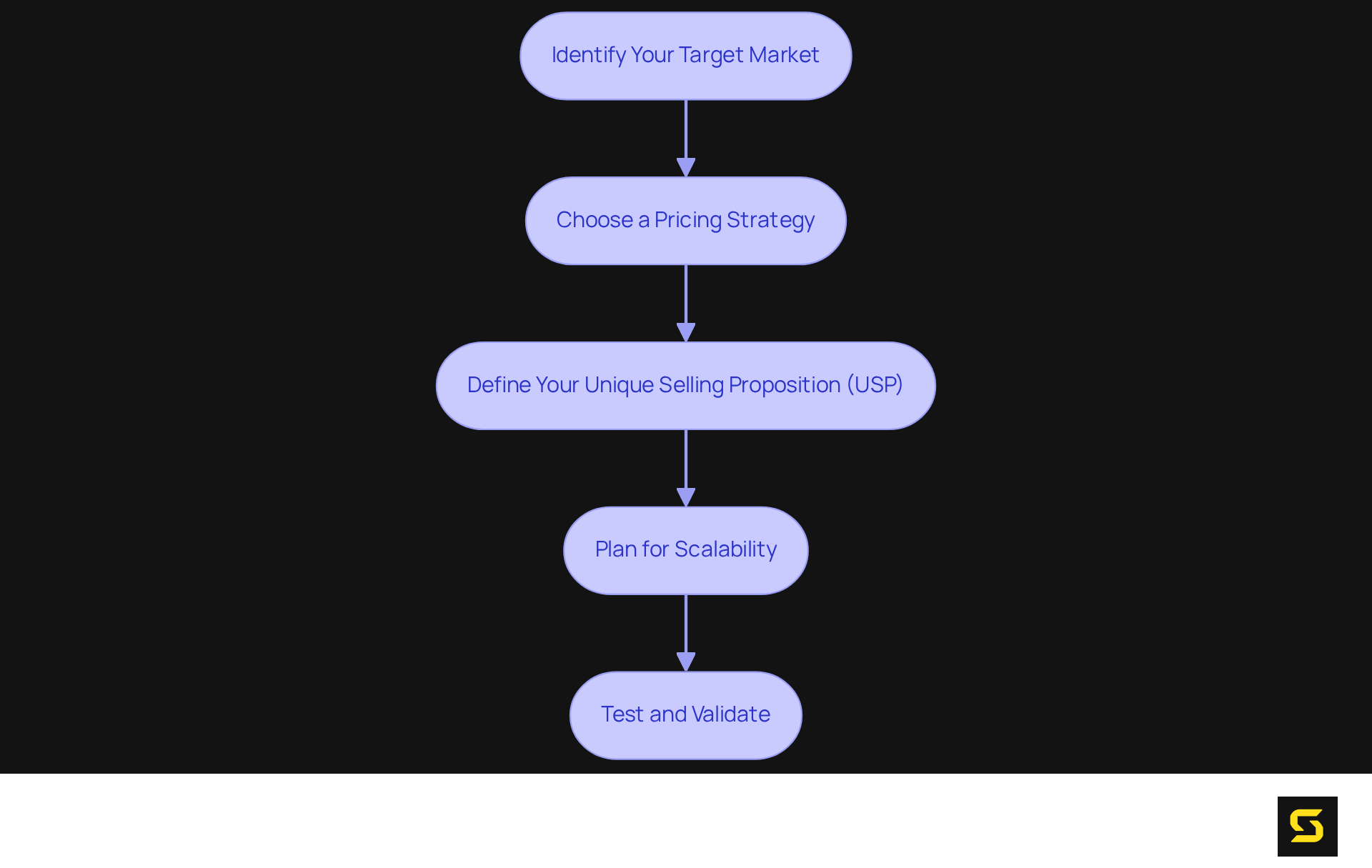 Each box represents a crucial step in building your SaaS business — follow the arrows to see the order of operations and how each step leads to the next.